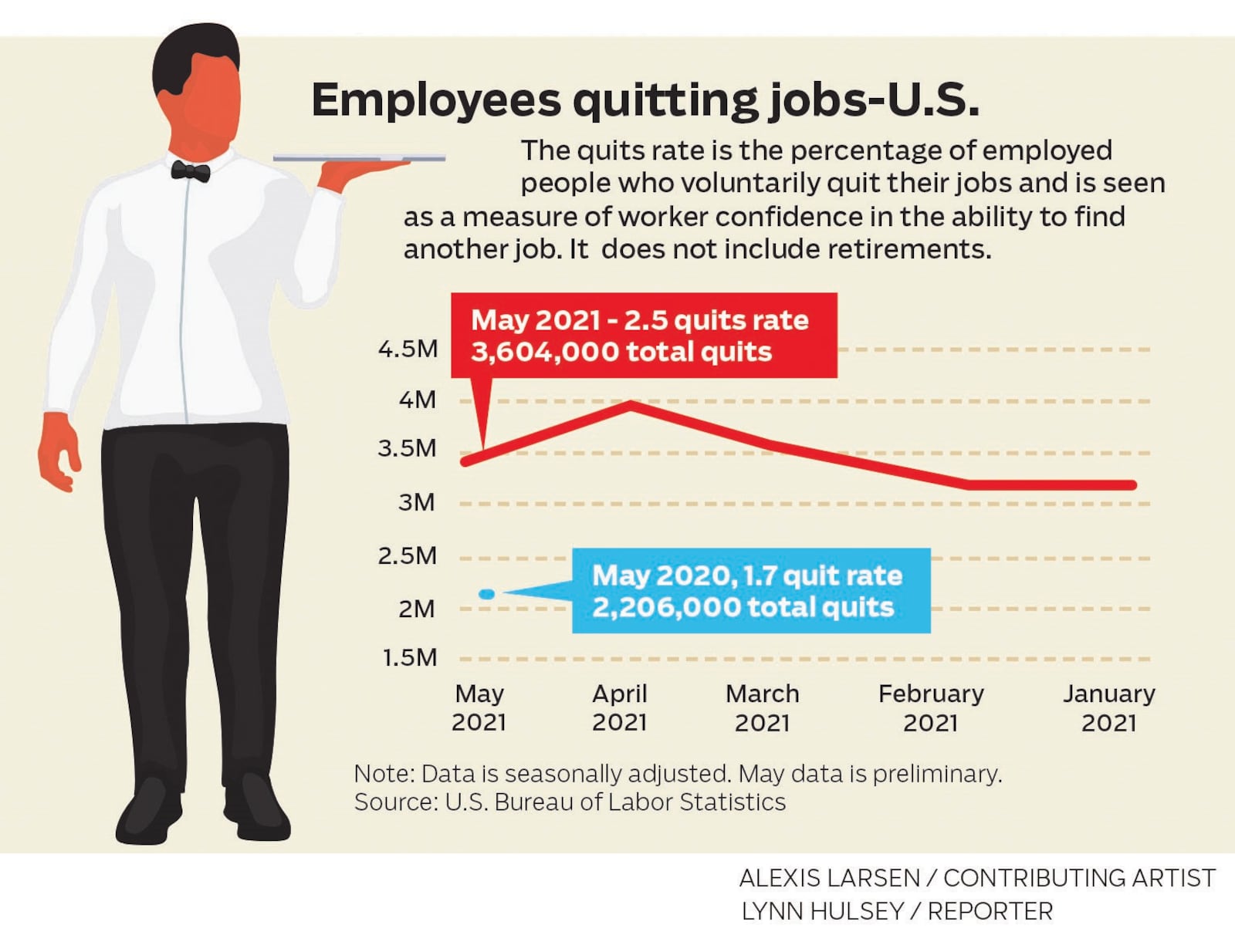 In May 3.6 million people voluntarily left their jobs in the U.S.