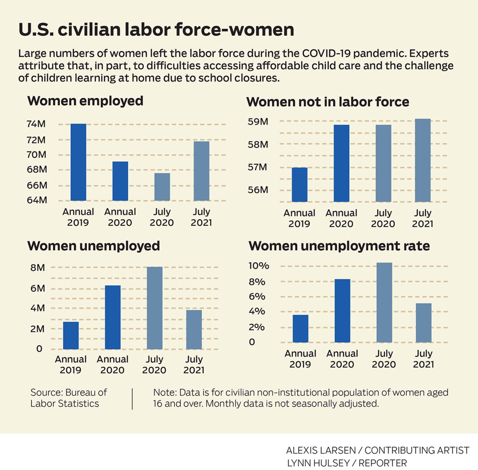 U.S. civilian labor force-women