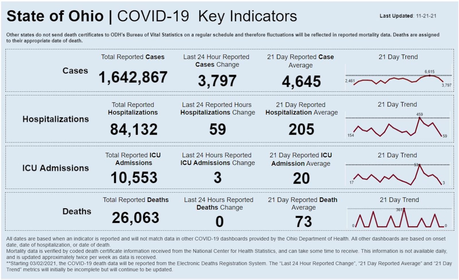 COVID-19 update Nov. 21, 2021