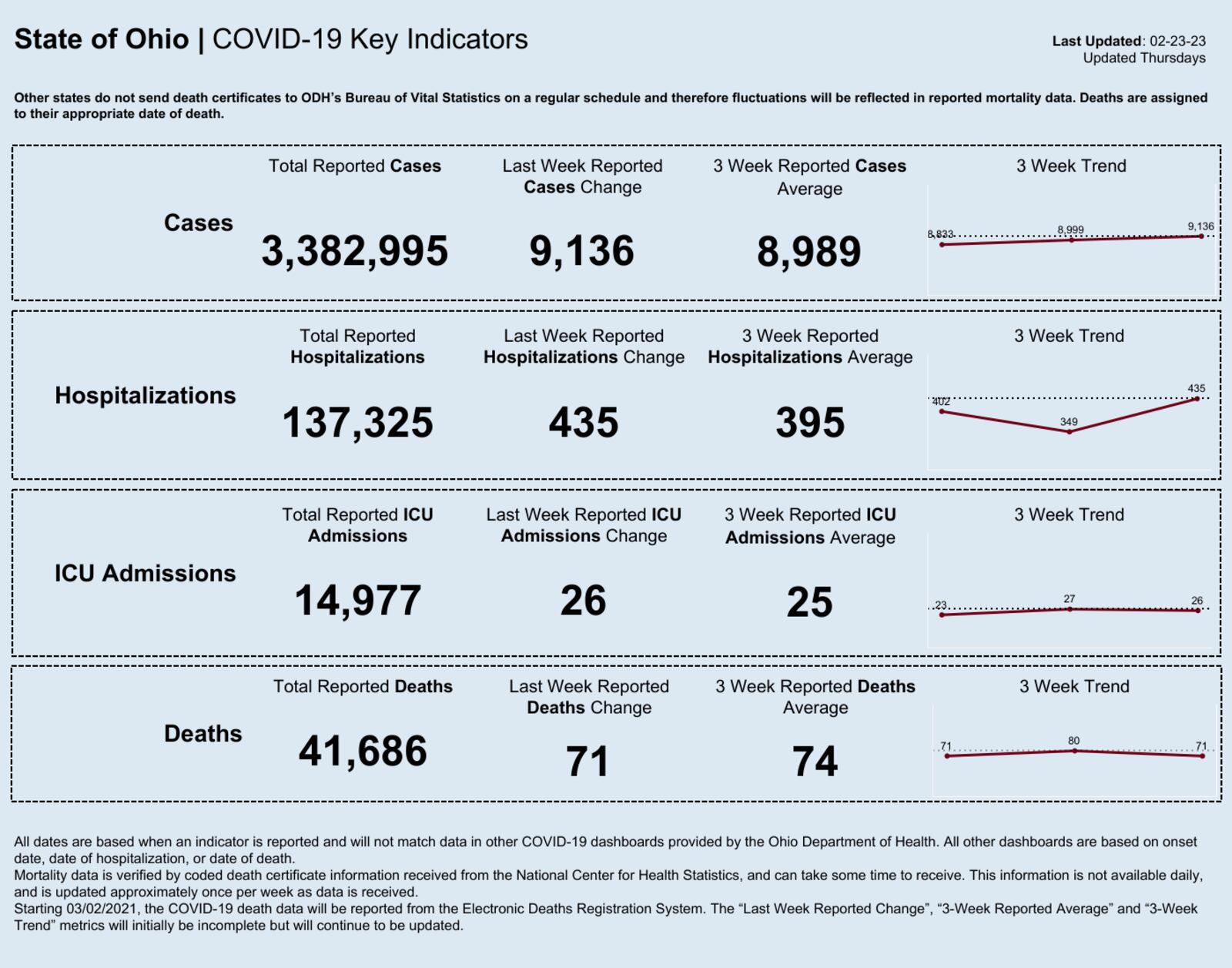 Ohio COVID data as of Feb. 23, 2023. Chart courtesy the Ohio Department of Health.