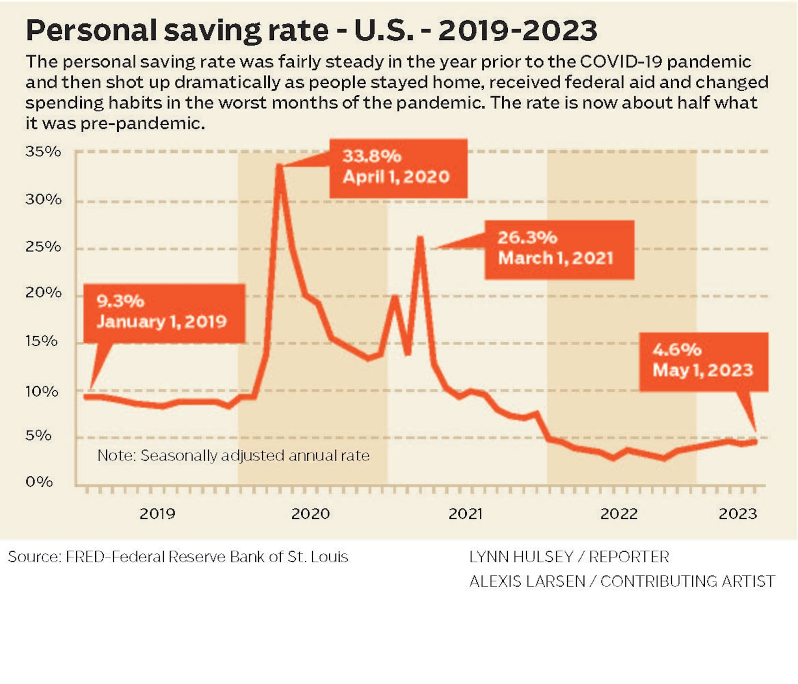 Personal Saving Rate - U.S. - 2019-2023