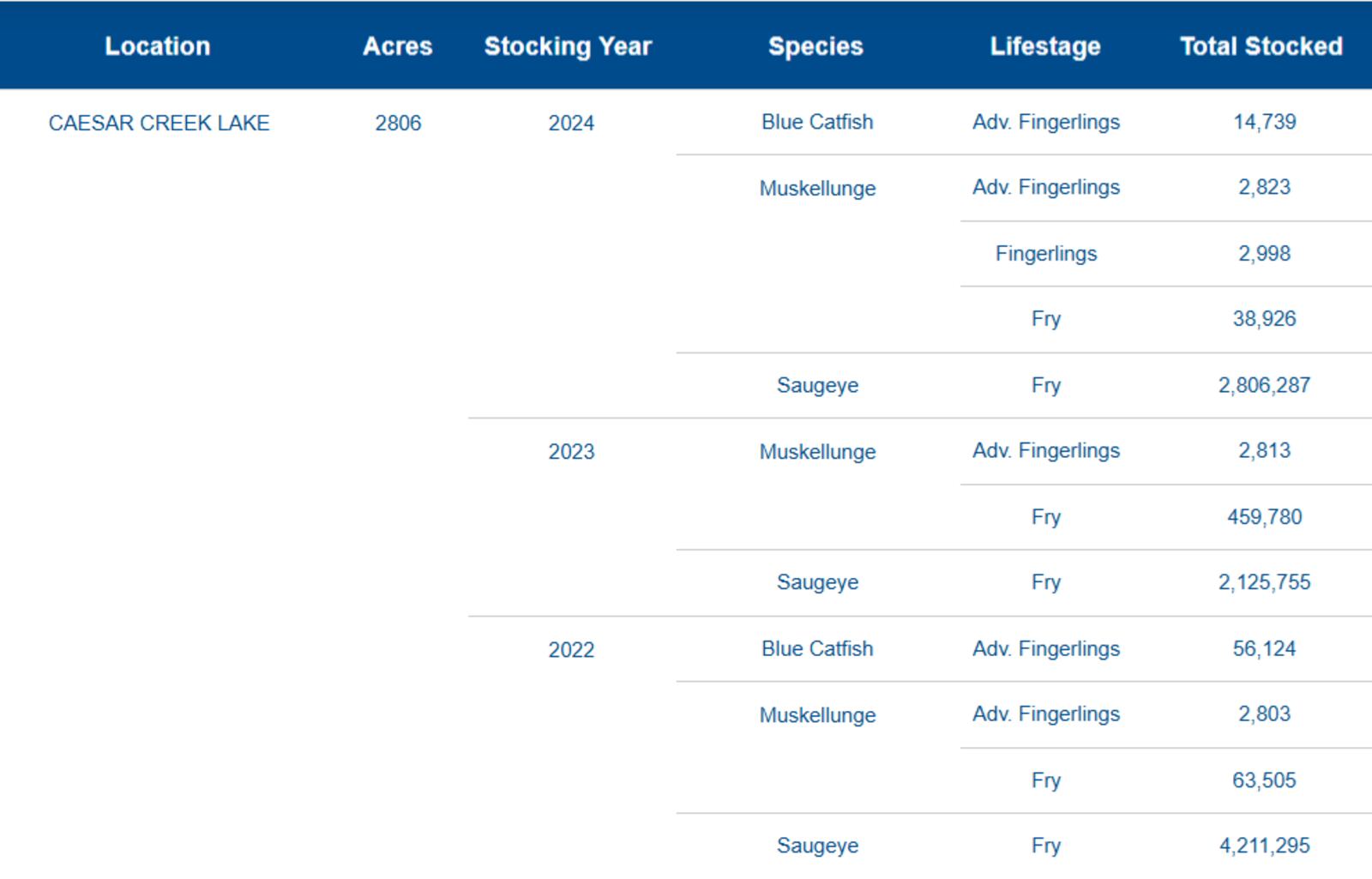 See what was stocked and when at Caesar Creek Lake or any other managed body of water in Ohio at https://data.ohio.gov/wps/portal/gov/data/view/ohio-fish-stocking-records