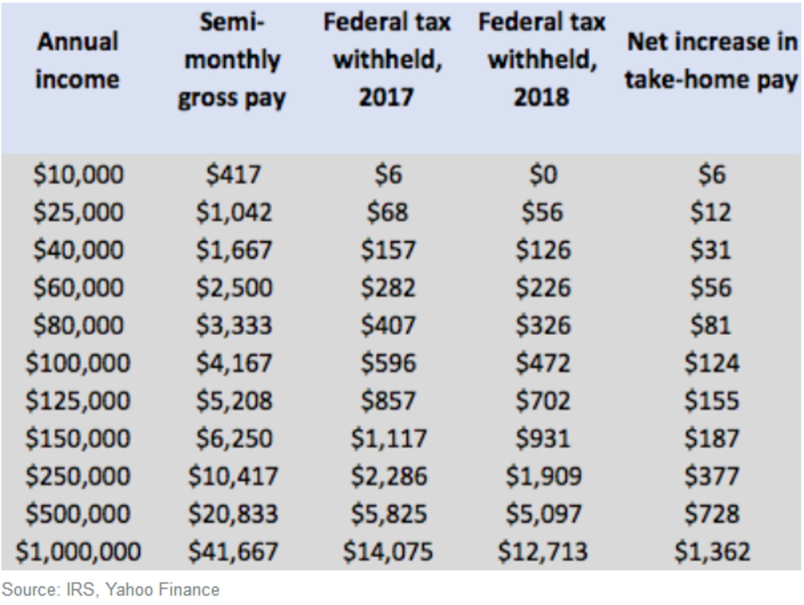 This chart shows the difference in paycheck withholding workers of various incomes can expect to see now that the GOP tax law changes are in effect. 