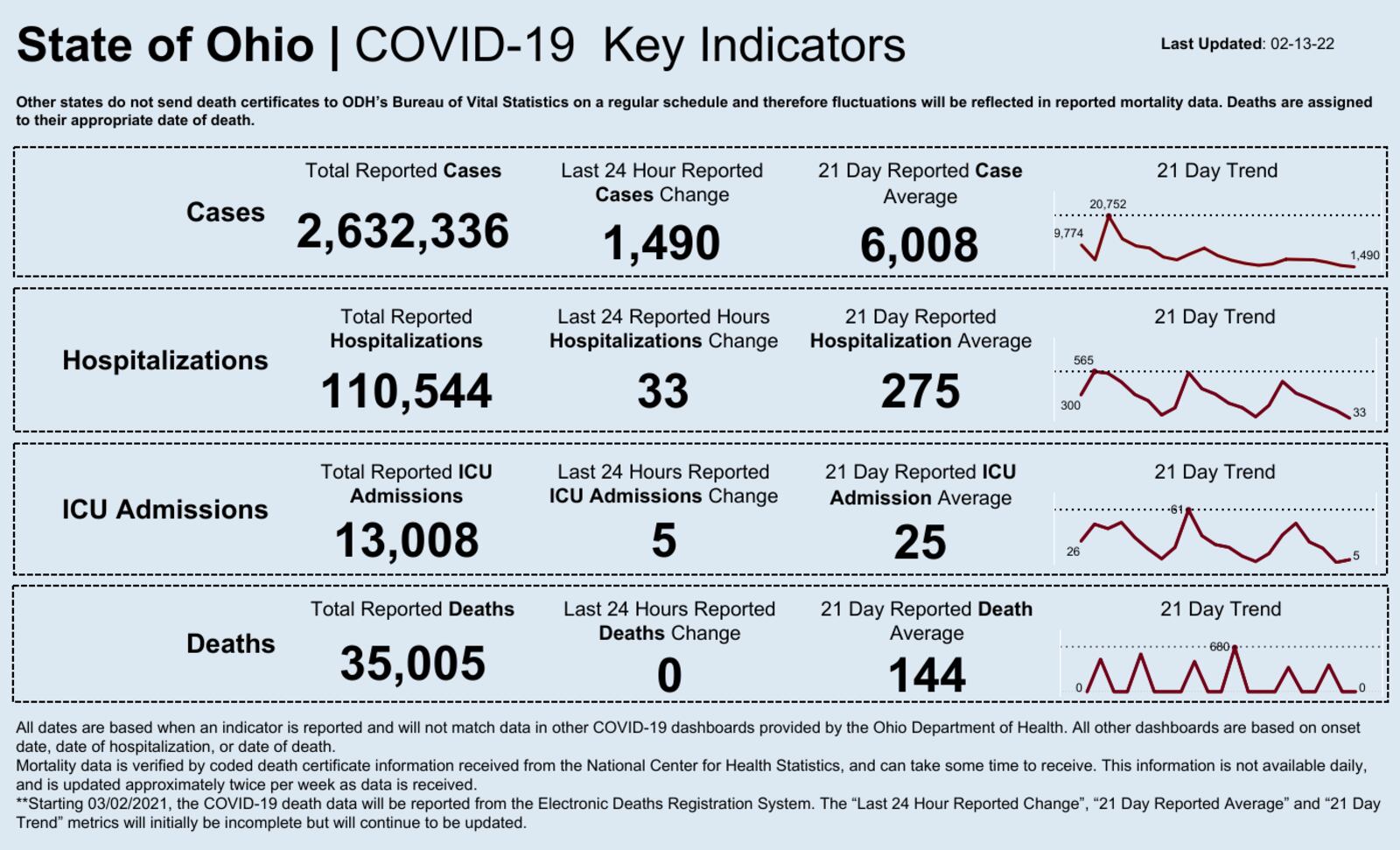 State of Ohio Key Indicators for the coronavirus. ODH.