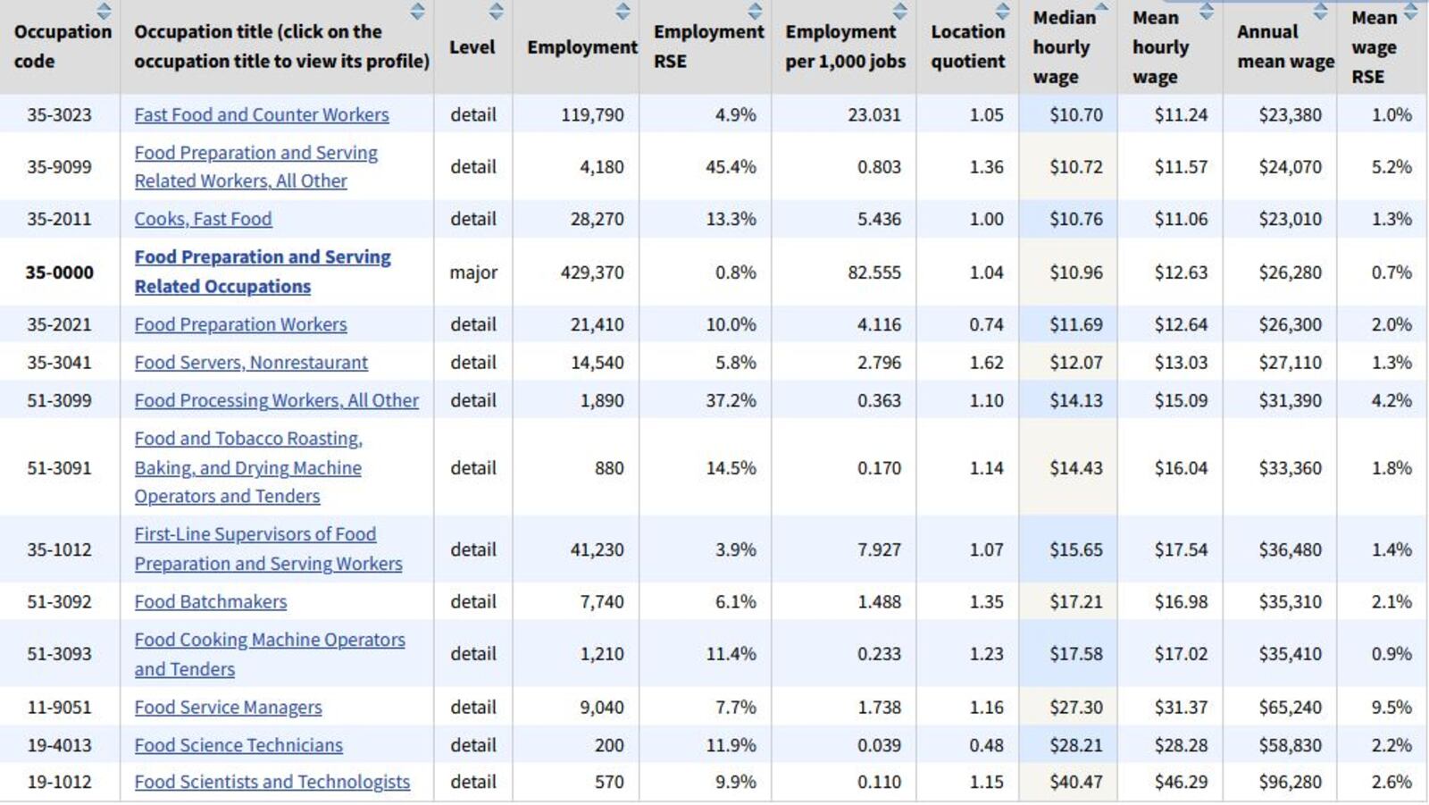 Data from the U.S. Bureau of Labor Statistics show how many people are employed in fast-food and other food-service jobs and their median wages. Median wages means half of workers earn more than that amount and half earn less. CONTRIBUTED