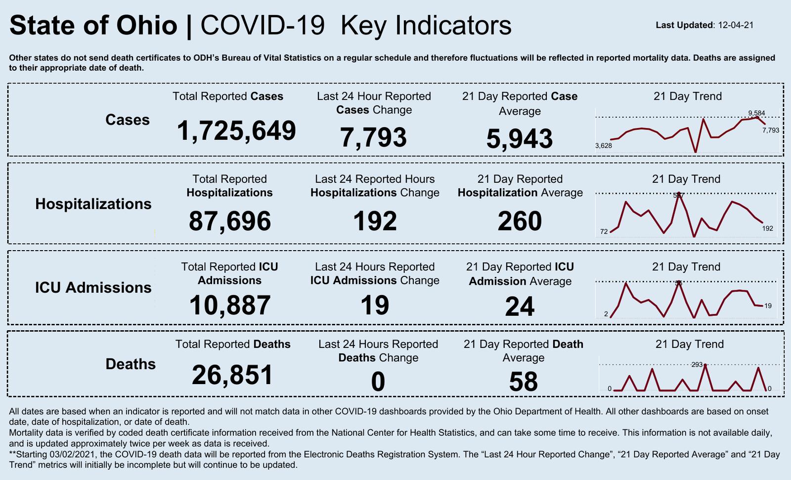 COVID-19 Key Indicators as of Saturday, Dec. 4, 2021.