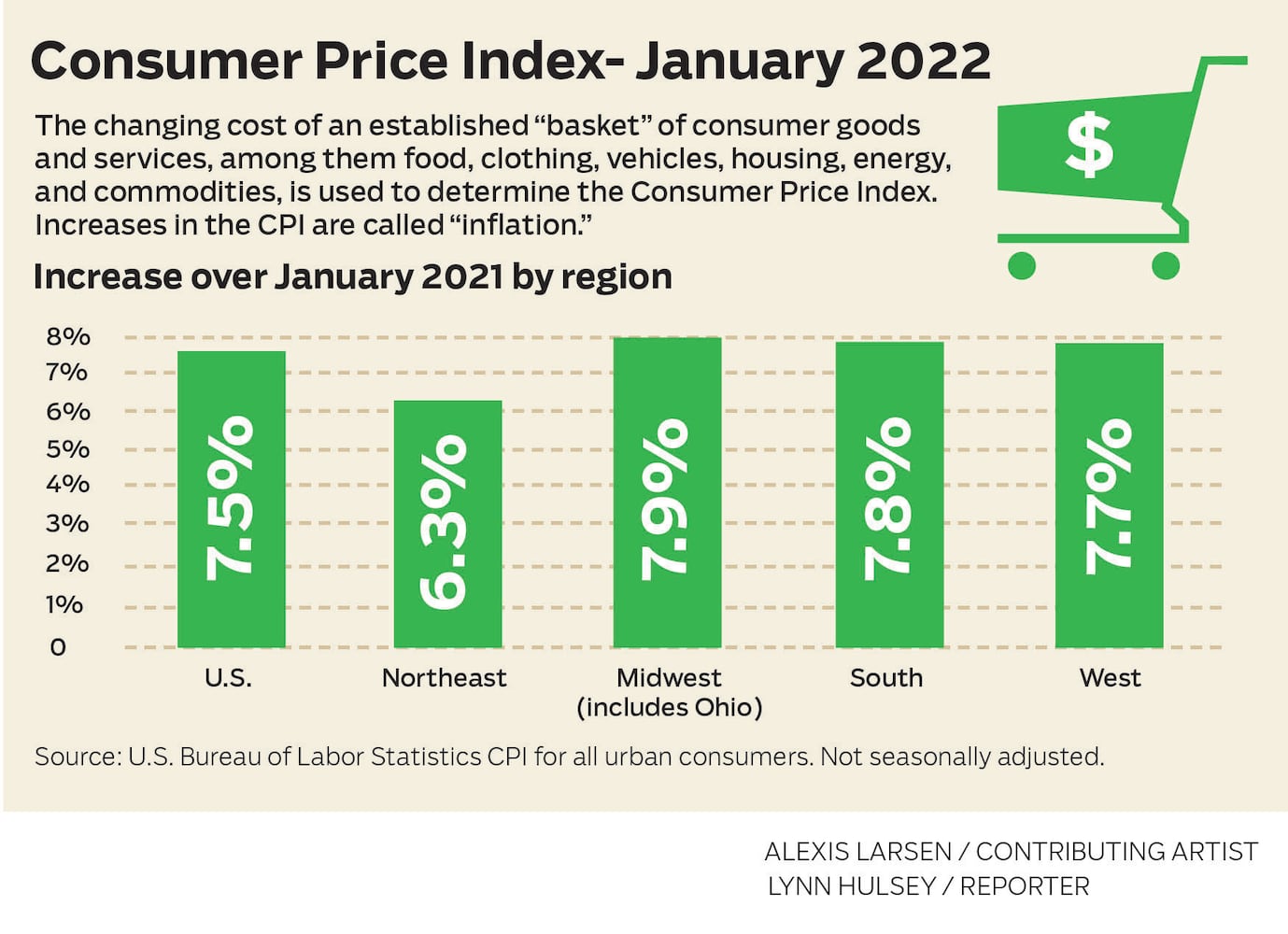 Consumer Price Index - January 2022