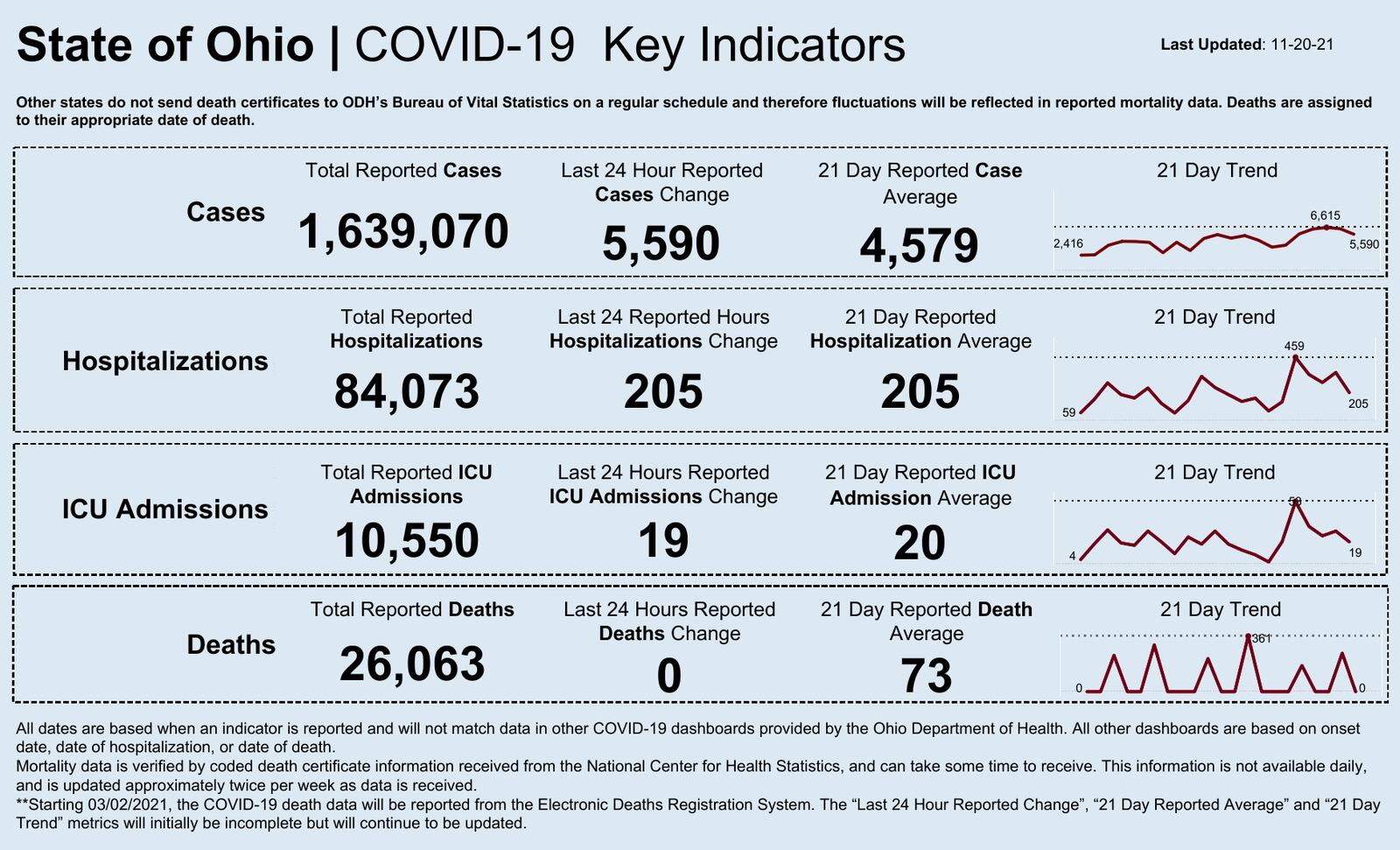 COVID-19 Key Indicators for Saturday, Nov. 20, 2021.