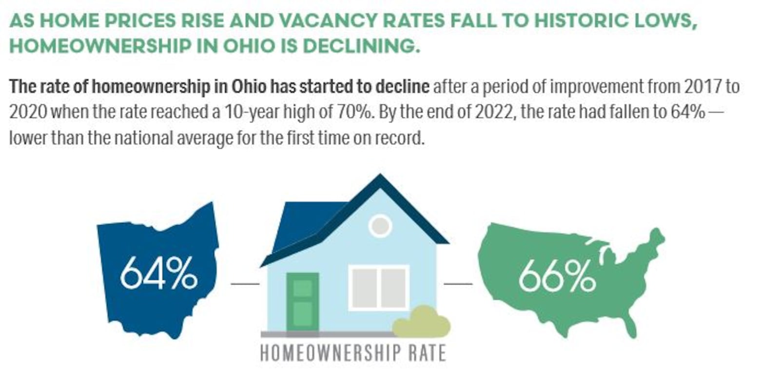 Ohio's homeownership rate dropped to the lowest level on record in the fourth quarter of 2022. The state's annual rate last year was tied for the lowest level ever, for records going back to the 1980s. CONTRIBUTED by Ohio Housing Finance Agency