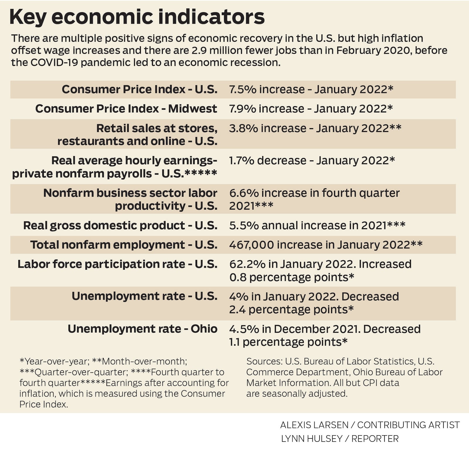 Key economic indicators