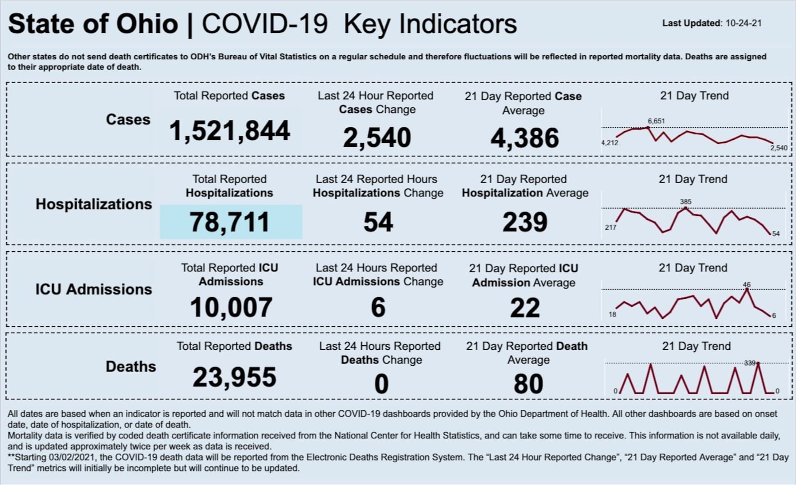 COVID-19 dashboard for Oct. 24, 2021