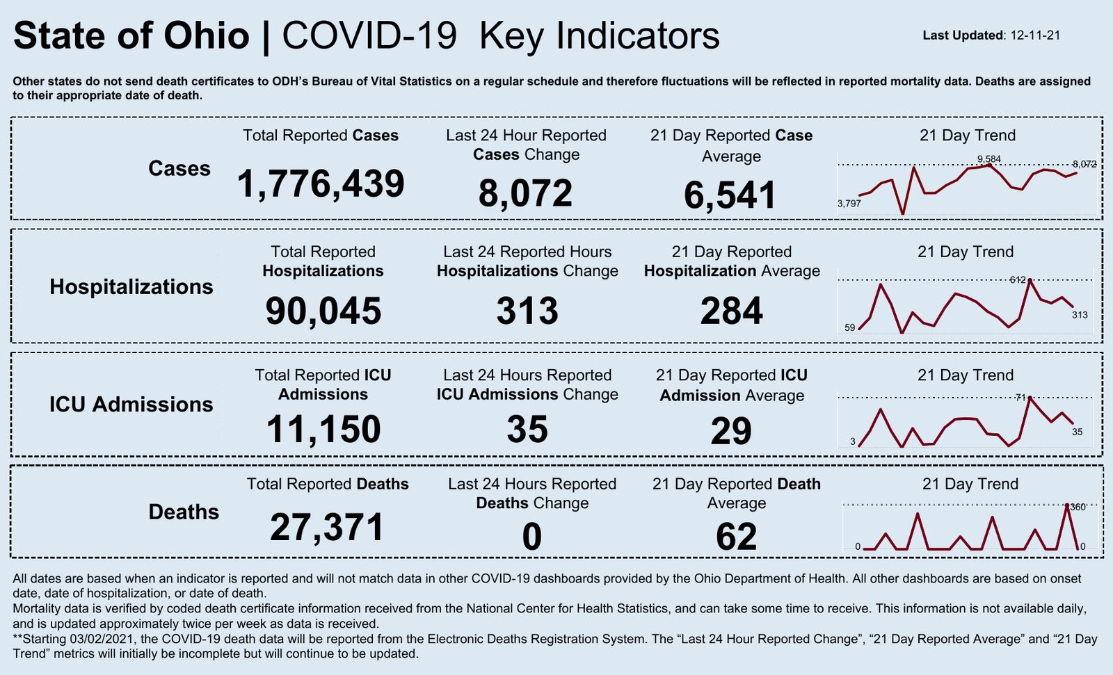 COVID-19 Key Indicators in the state of Ohio as of Saturday, Dec. 11, 2021.