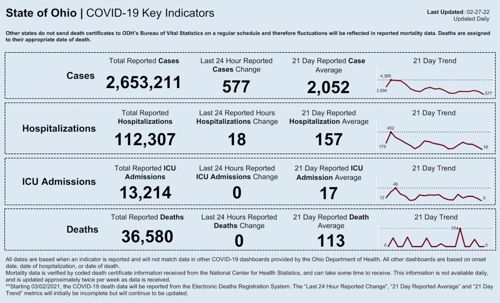 State of Ohio COVID-19 Numbers. Ohio Department of Health.