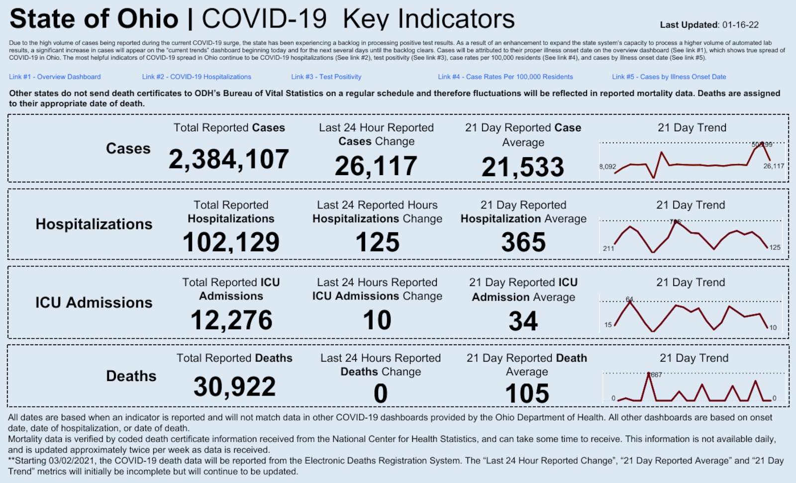 Ohio Dept. of Health COVID-19 dashboard for January 16, 2022