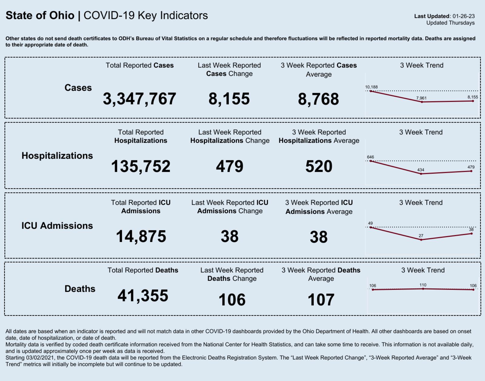 COVID-19 data for Ohio as of Jan. 26, 2023. Image courtesy the Ohio Department of Health.