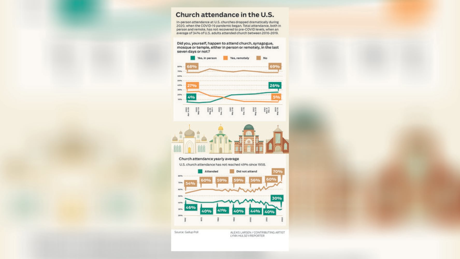 Church attendance