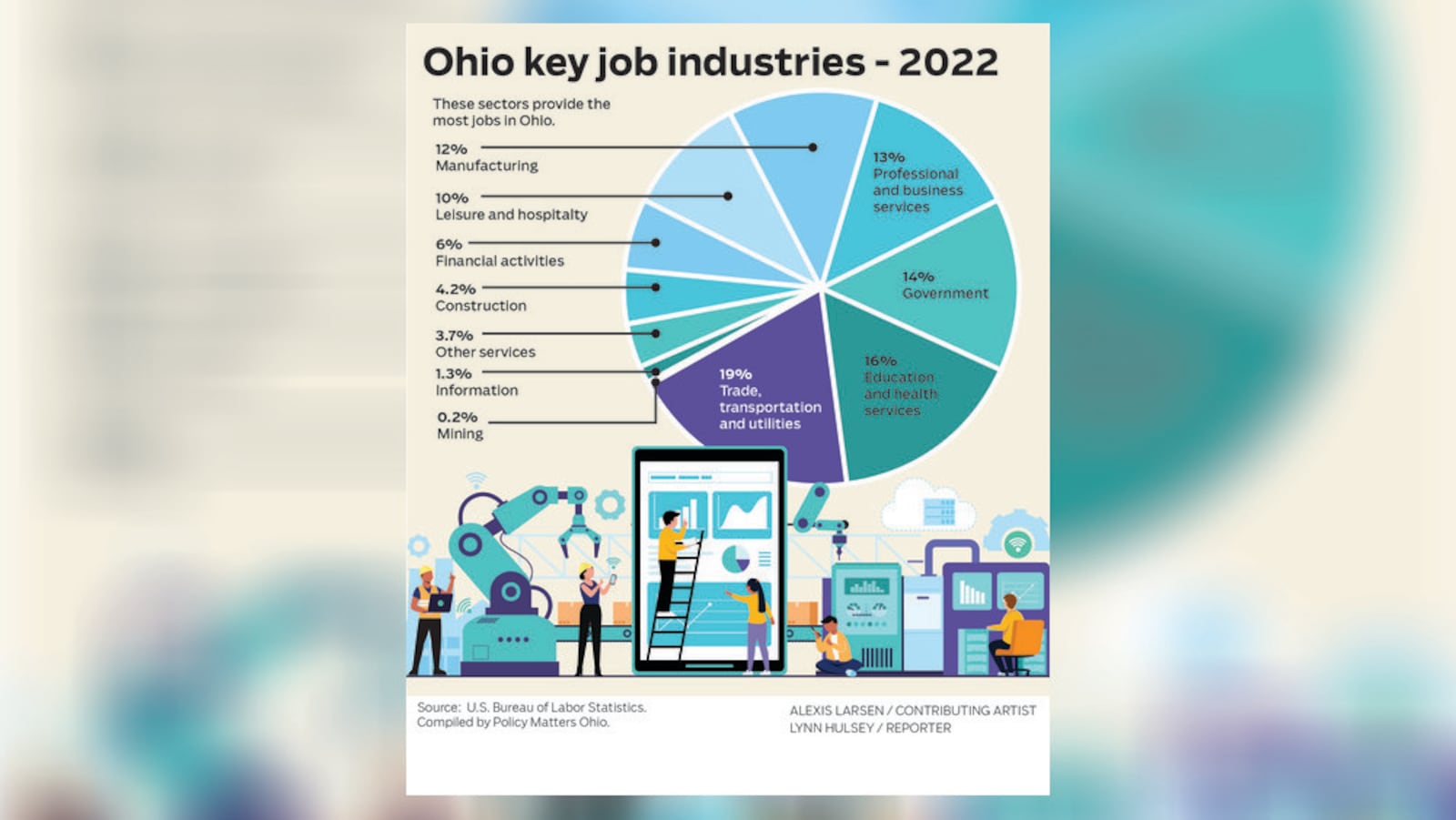 Ohio key job industries - 2022