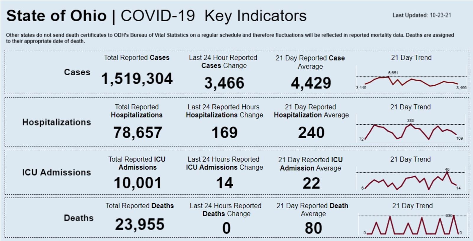 COVID-19 Metrics on Oct. 23. Courtesy of Ohio Department of Health.