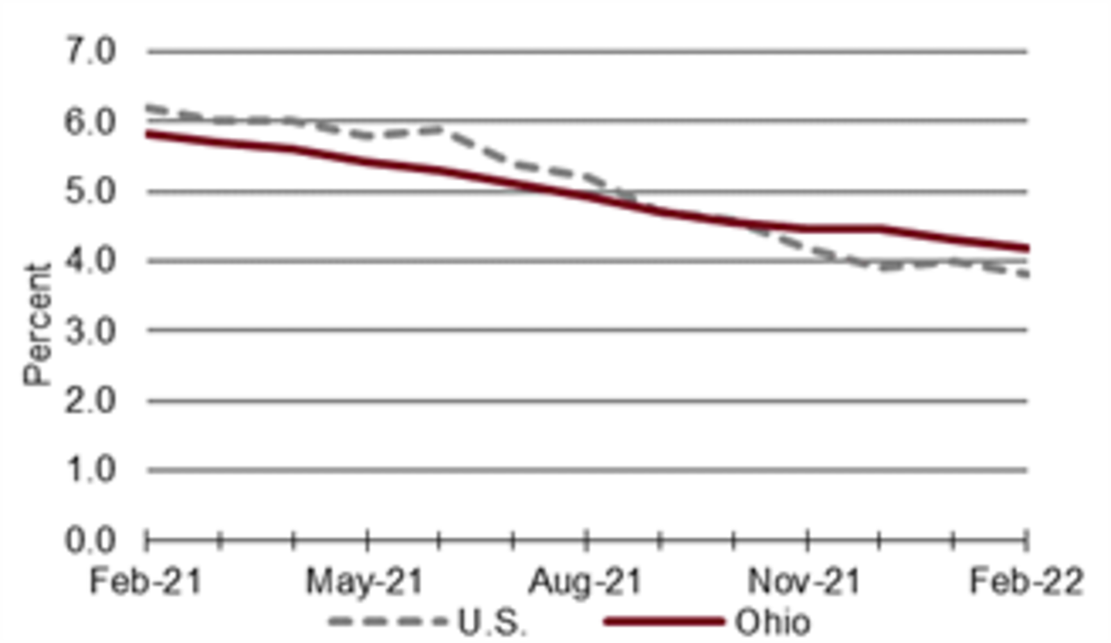 Ohio and U.S. Unemployment Rates, seasonally adjusted
February 2021 – February 2022. CONTRIBUTED