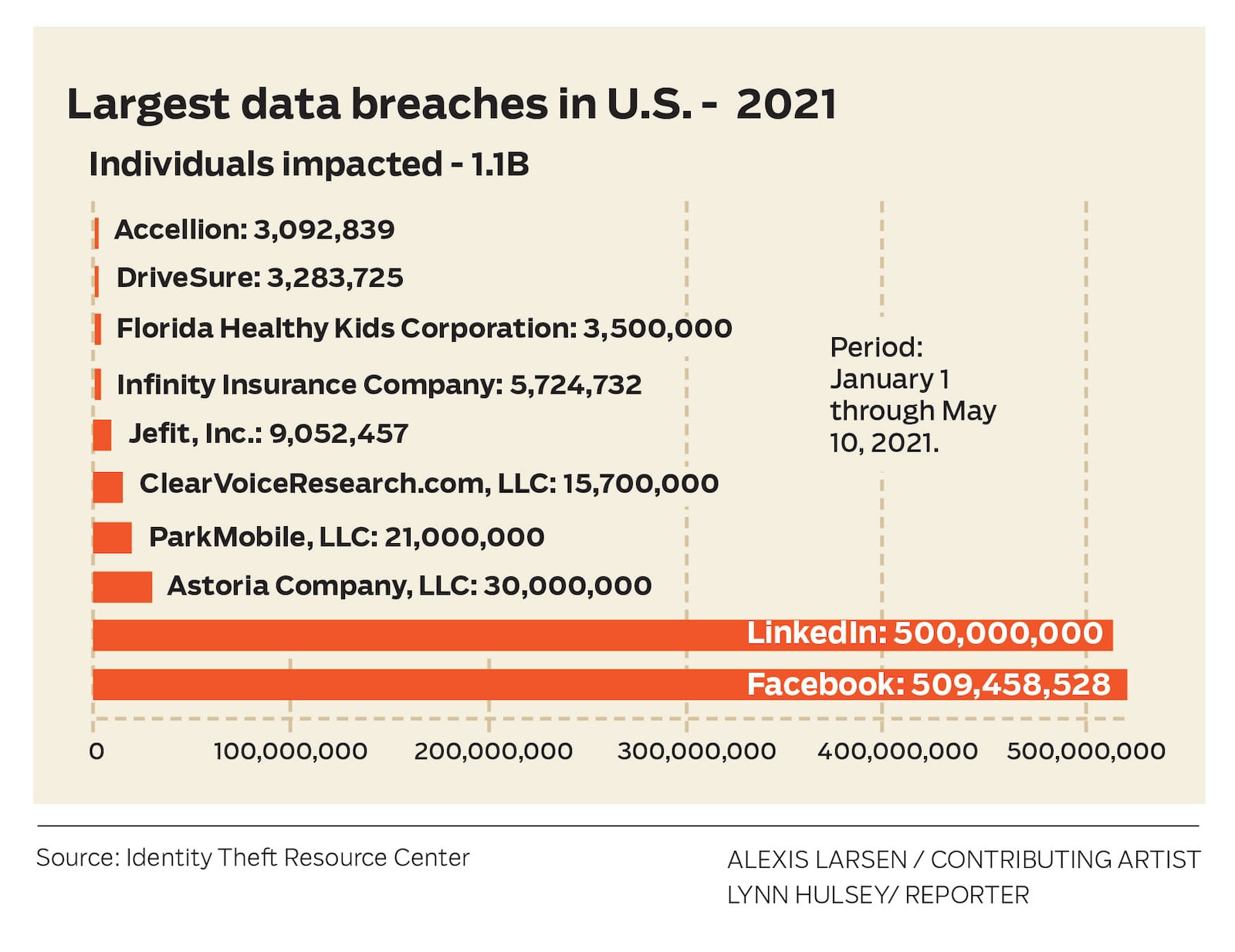 Largest data breaches in the U.S. - 2021