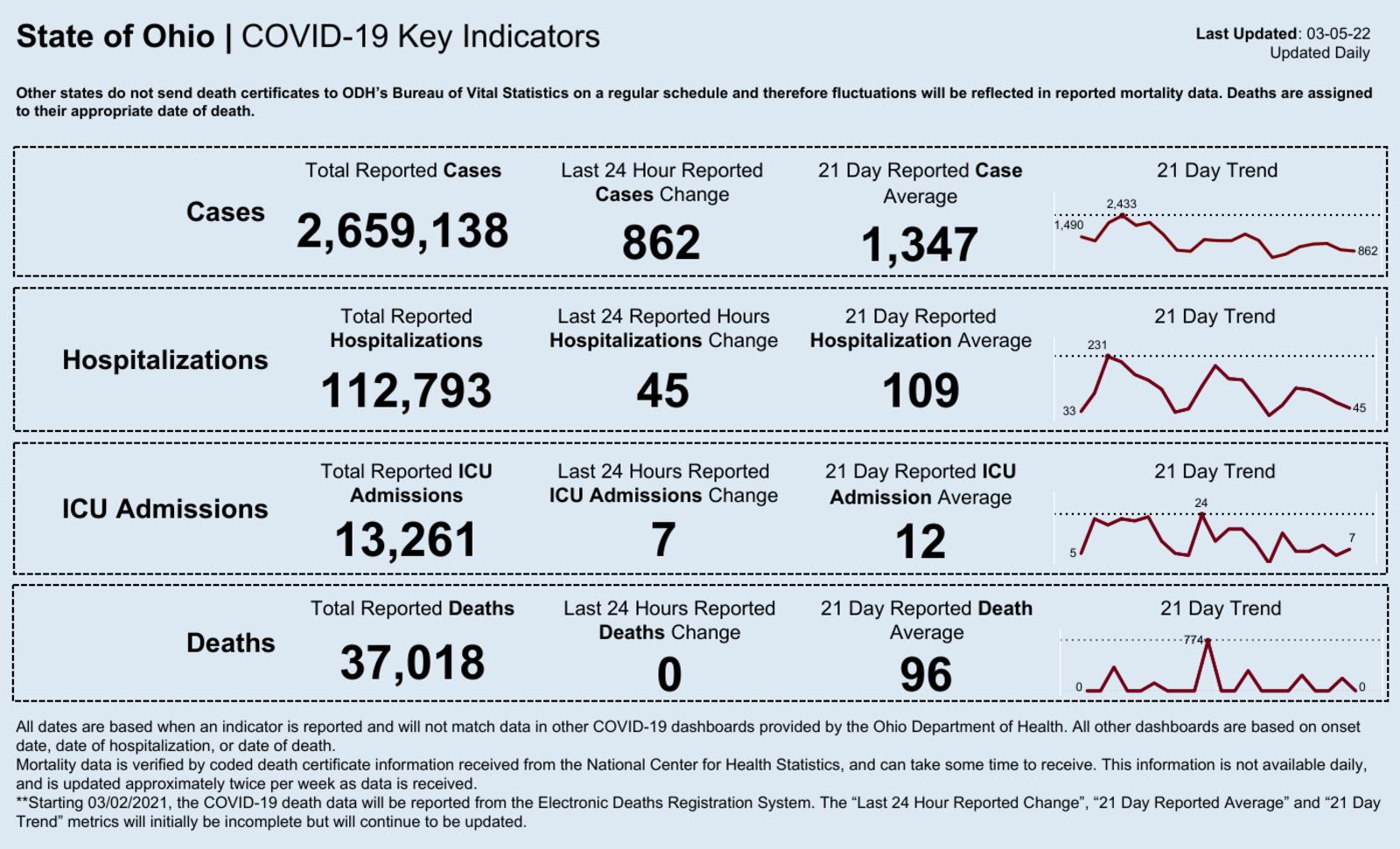 COVID-19 Dashboard for Saturday. Ohio Department of Health.