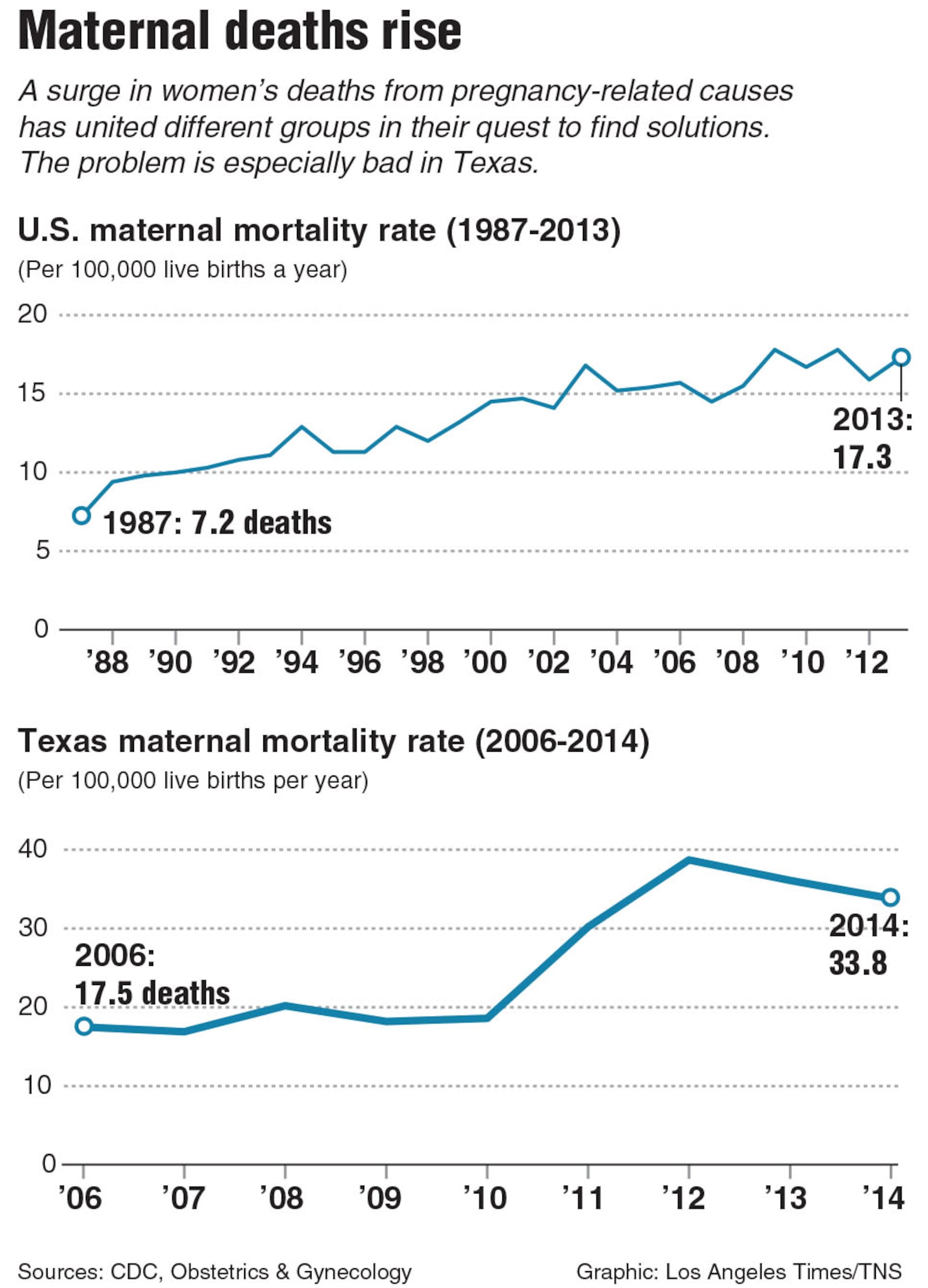 Chart on maternal deaths. Tribune News Service 2017