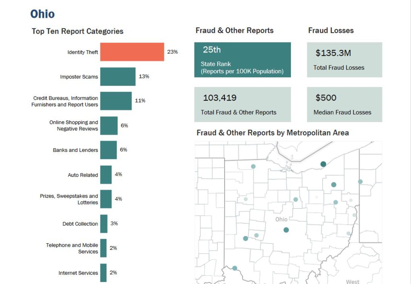 Ohio consumers lost more than $135 million to fraud last year, according to the Federal Trade Commission. ID theft and imposter scams were the most common types of fraud. CONTRIBUTED