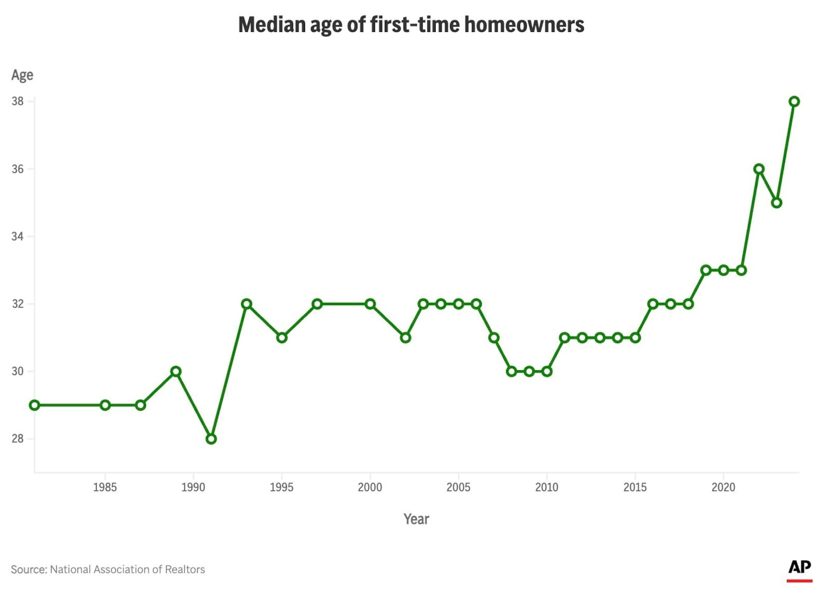 The median age of first-time homebuyers rose to 38 in 2024. That’s significantly above historical norms, when median first-time buyers hovered between 30 and 32 years old for decades. (AP Digital Embed)