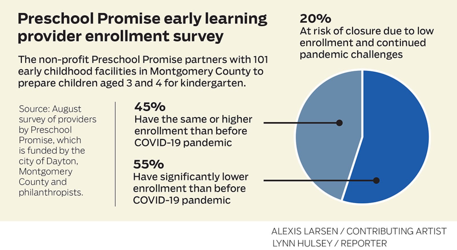 Preschool Promise survey