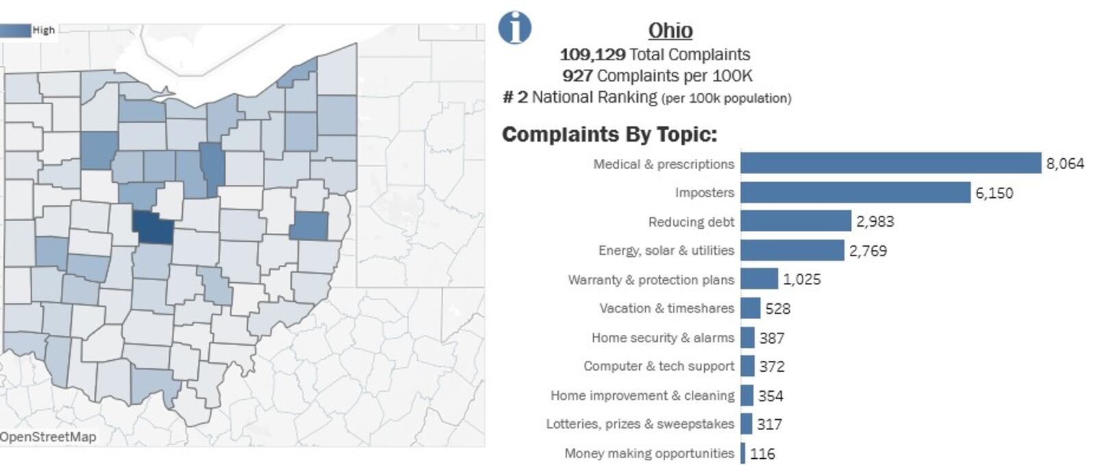 Ohio consumers lodged more than 109,000 complaints about Do Not Call Registry violations in 2023. The most common types of unwanted calls were related to medical services and prescriptions and imposters. CONTRIBUTED