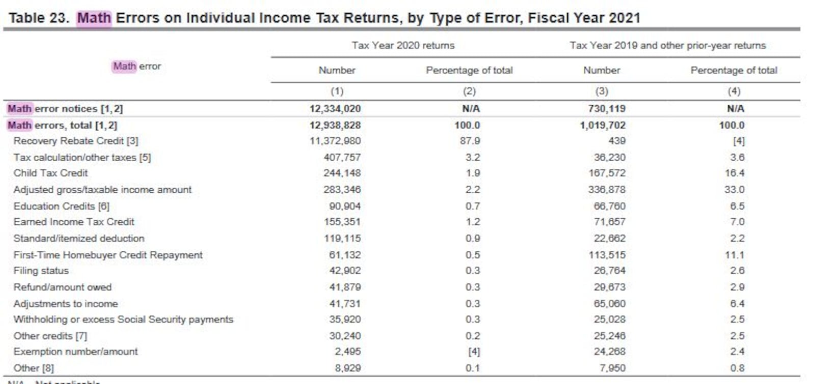 The IRS said it discovered more than 12.3 million math errors on individual income tax returns that were filed in 2021 (for tax year 2020). The vast majority of mistakes were related to the Recovery Rebate Credit. CONTRIBUTED