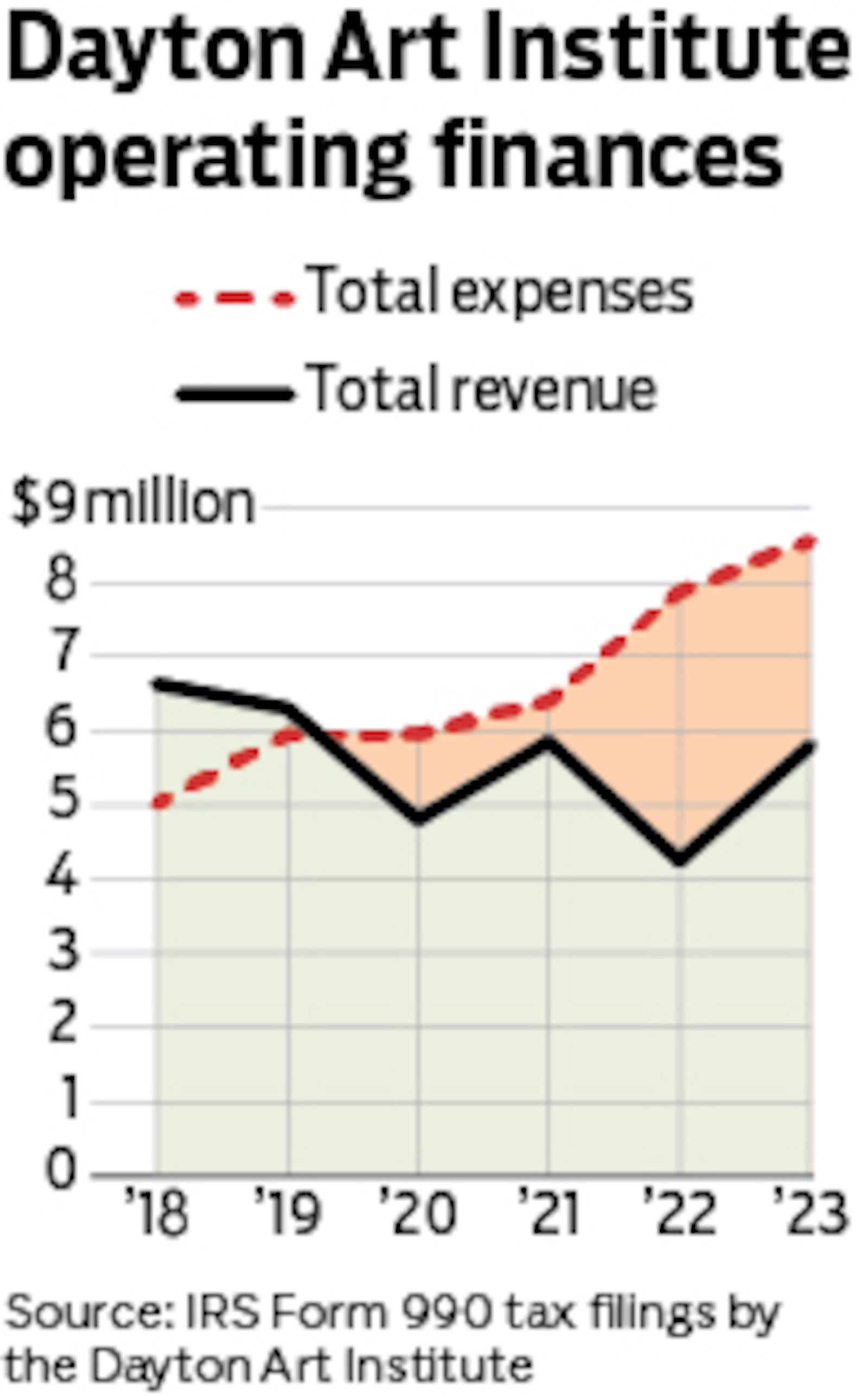 Operating revenues at the Dayton Art Institute have not kept pace with expenses since prior to the COVID-19 pandemic, tax forms show. MARK FREISTEDT/STAFF