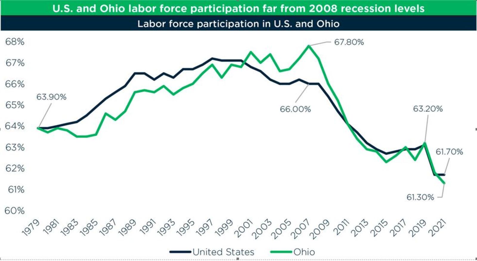 A chart showing the U.S.' and Ohio's labor force participation rates over the years. Ohio’s labor force participation rate was 62.5% in May, which was the highest level since March 2020, when COVID led to lockdowns and stay-at-home orders.
The rate is the share of people 16 and older who are employed or who are actively seeking work divided by the total non-institutionalized, civilian working-age population. CONTRIBUTED