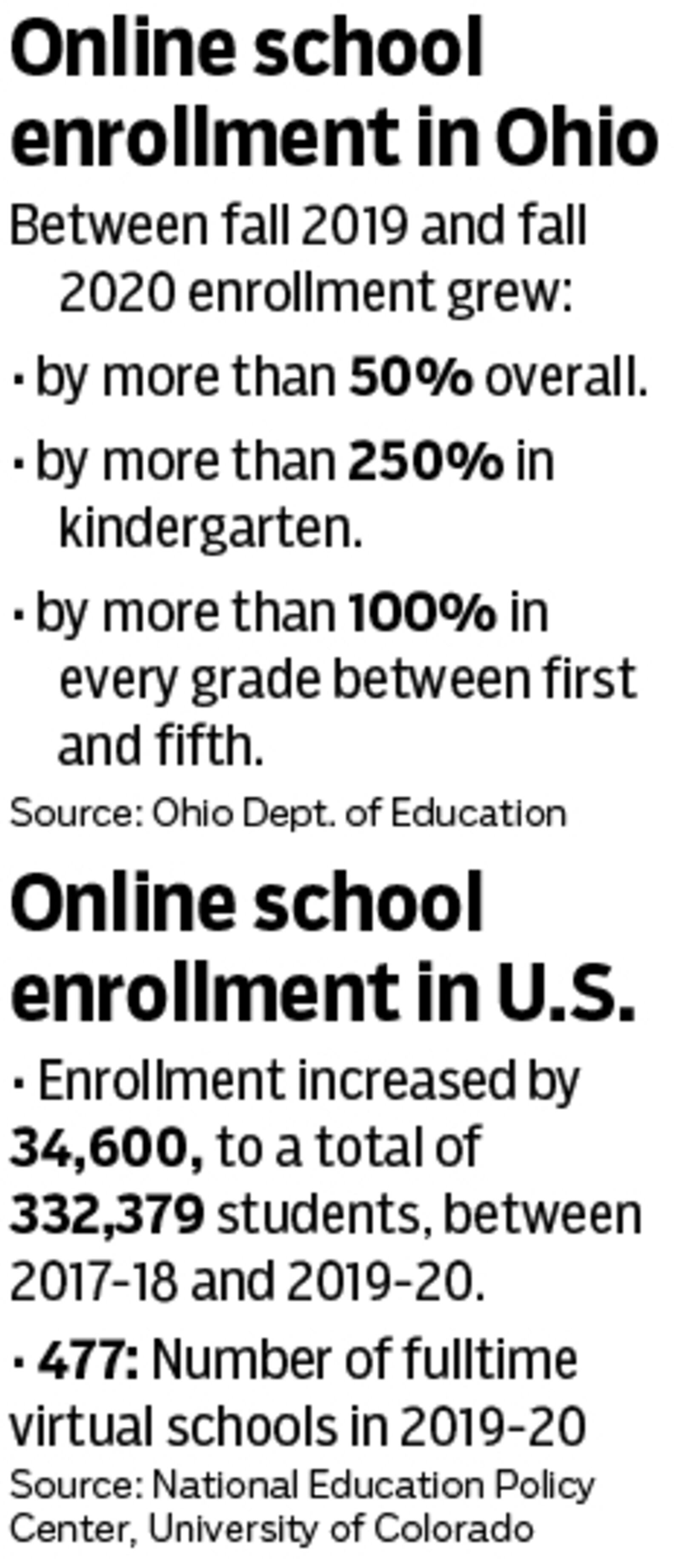 Online school enrollment in Ohio and in the U.S. MARK FREISTEDT/STAFF