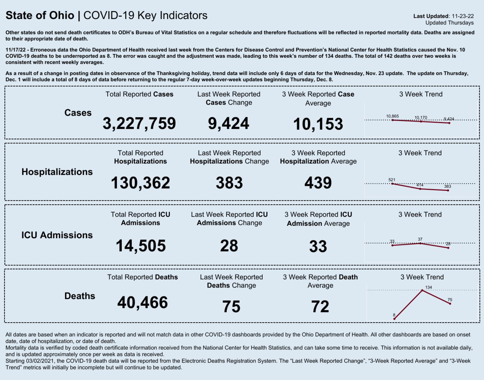 Ohio Department of Health coronavirus data as of Nov. 23, 2022.