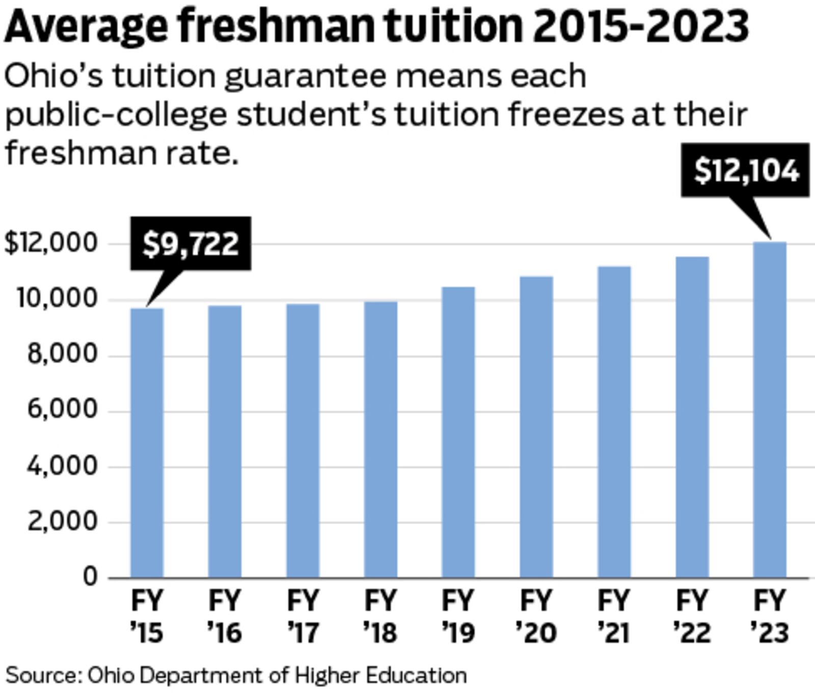 Average tuition for in-state freshmen attending Ohio's public universities has risen from $9,722 in fall 2014 to $12,104 in fall 2022. Graphic by Mark Freistedt.