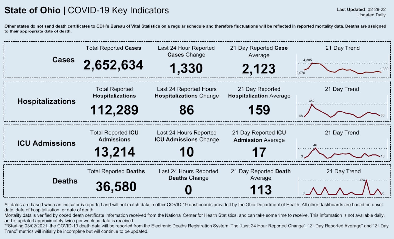 State of Ohio COVID-19 Key Points. Ohio Department of Health.