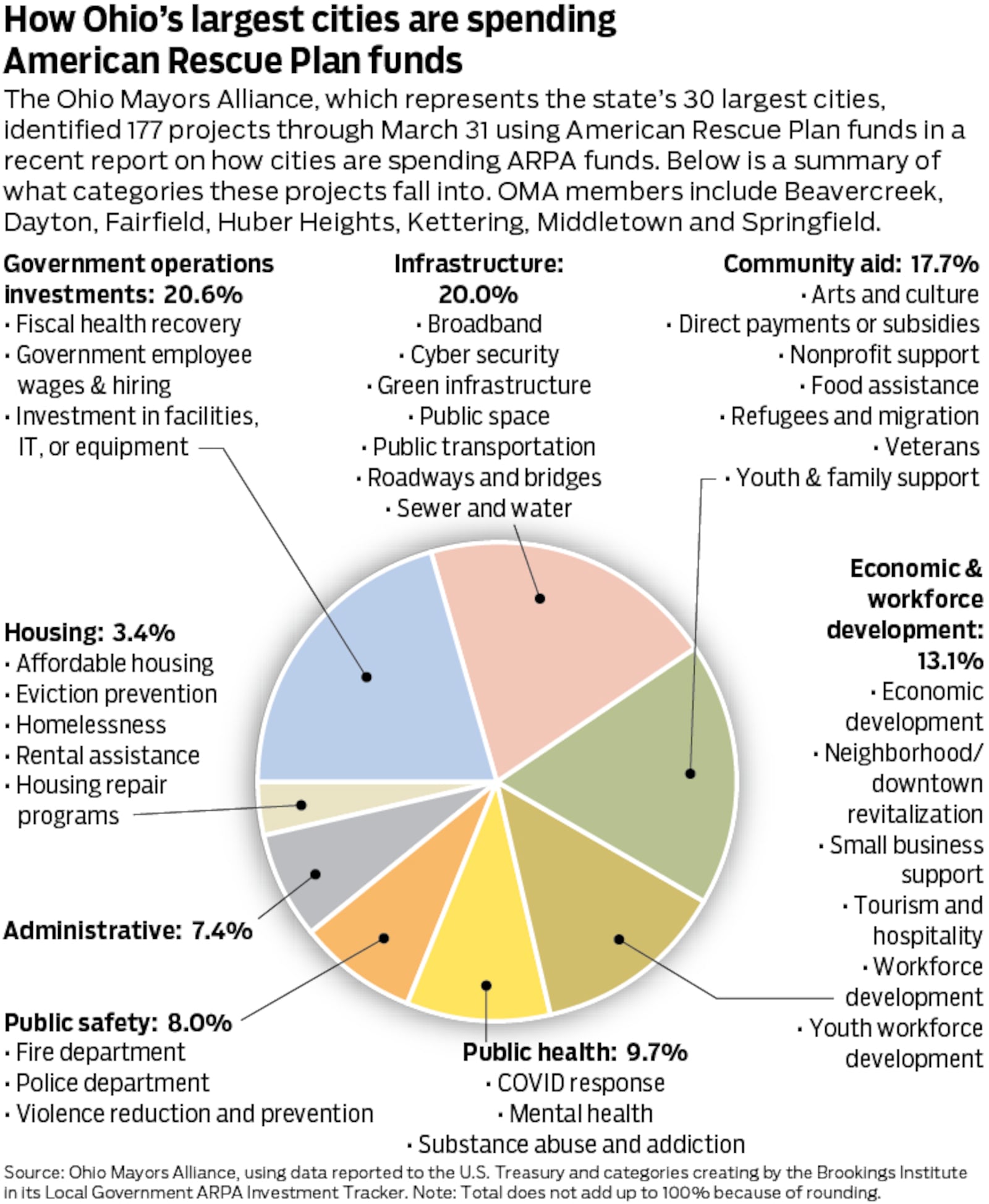 How 30 of Ohio's largest cities are spending American Rescue Plan funds, according to a study by the Ohio Mayors Alliance