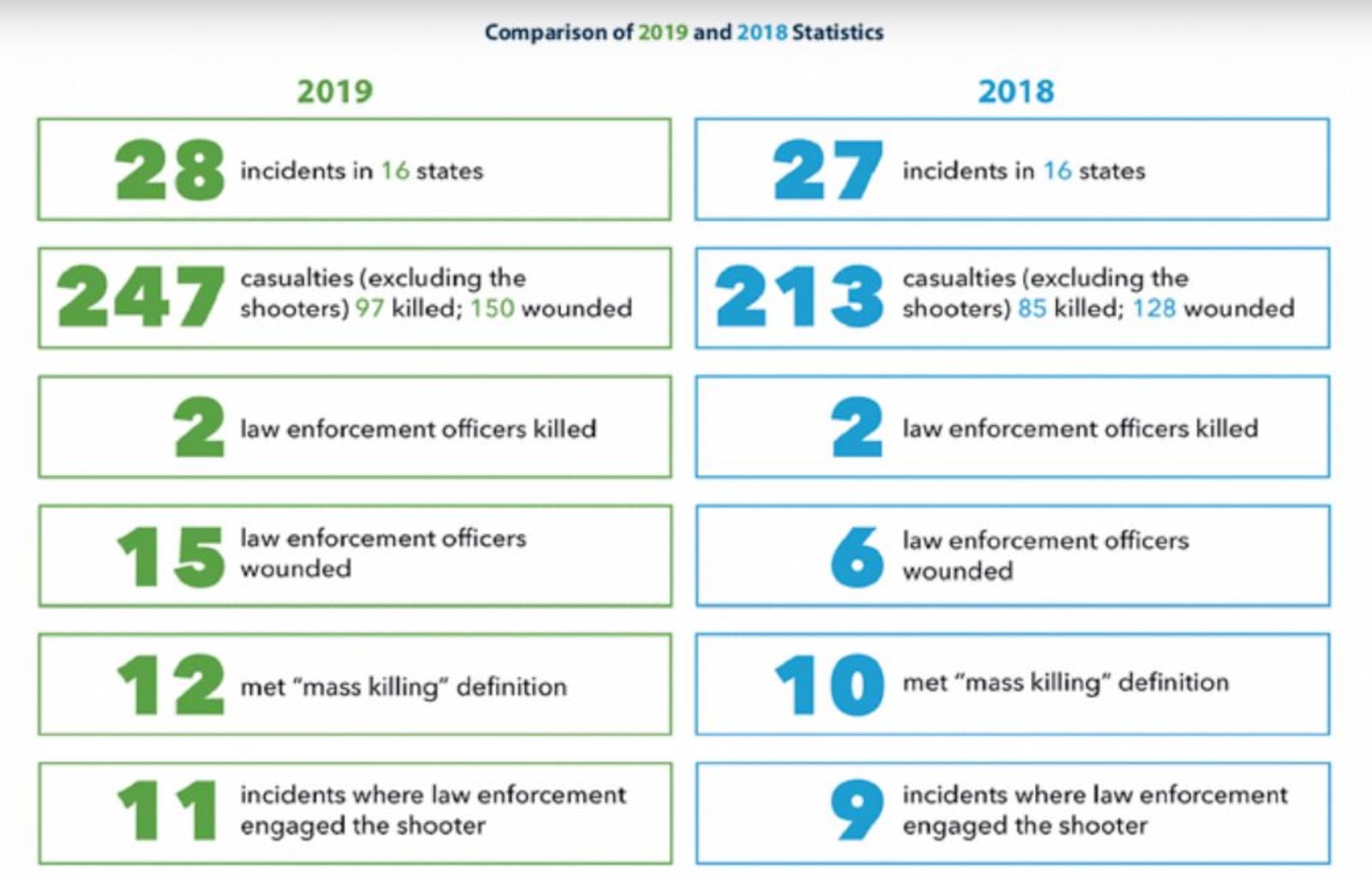 FBI statistics about mass shooting incidents in the U.S. in 2019. CONTRIBUTED