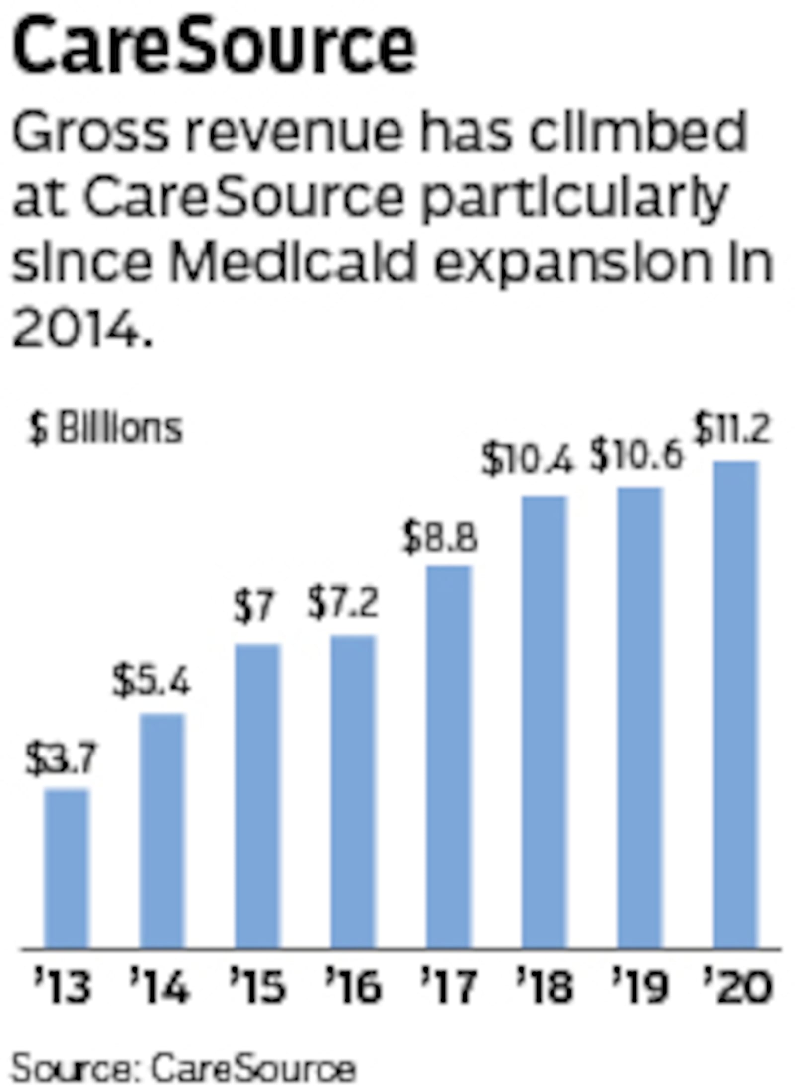 CareSource gross revenue