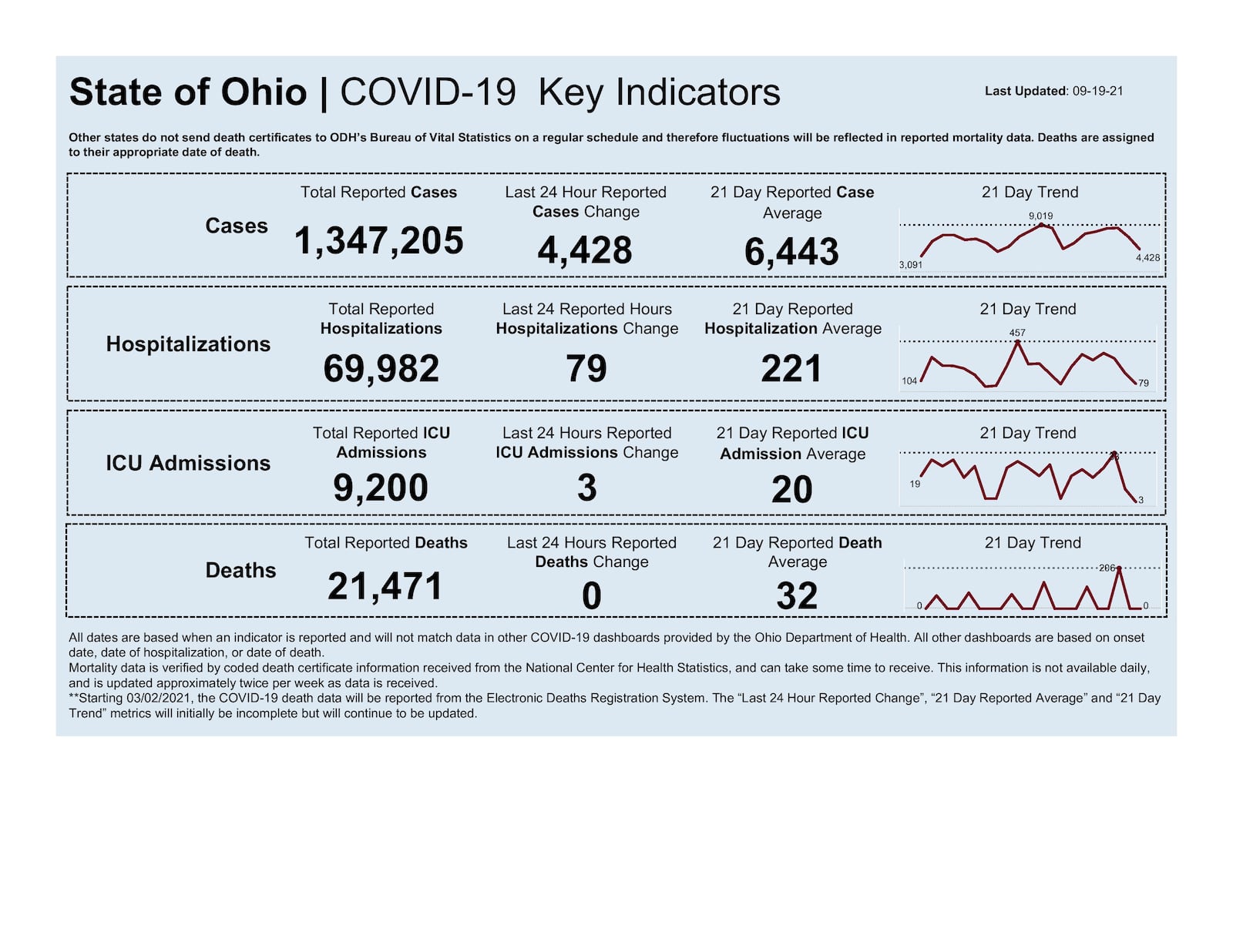 COVID-19 key indicators for the state of Ohio on Sept. 18, 2021. Ohio Department of Health