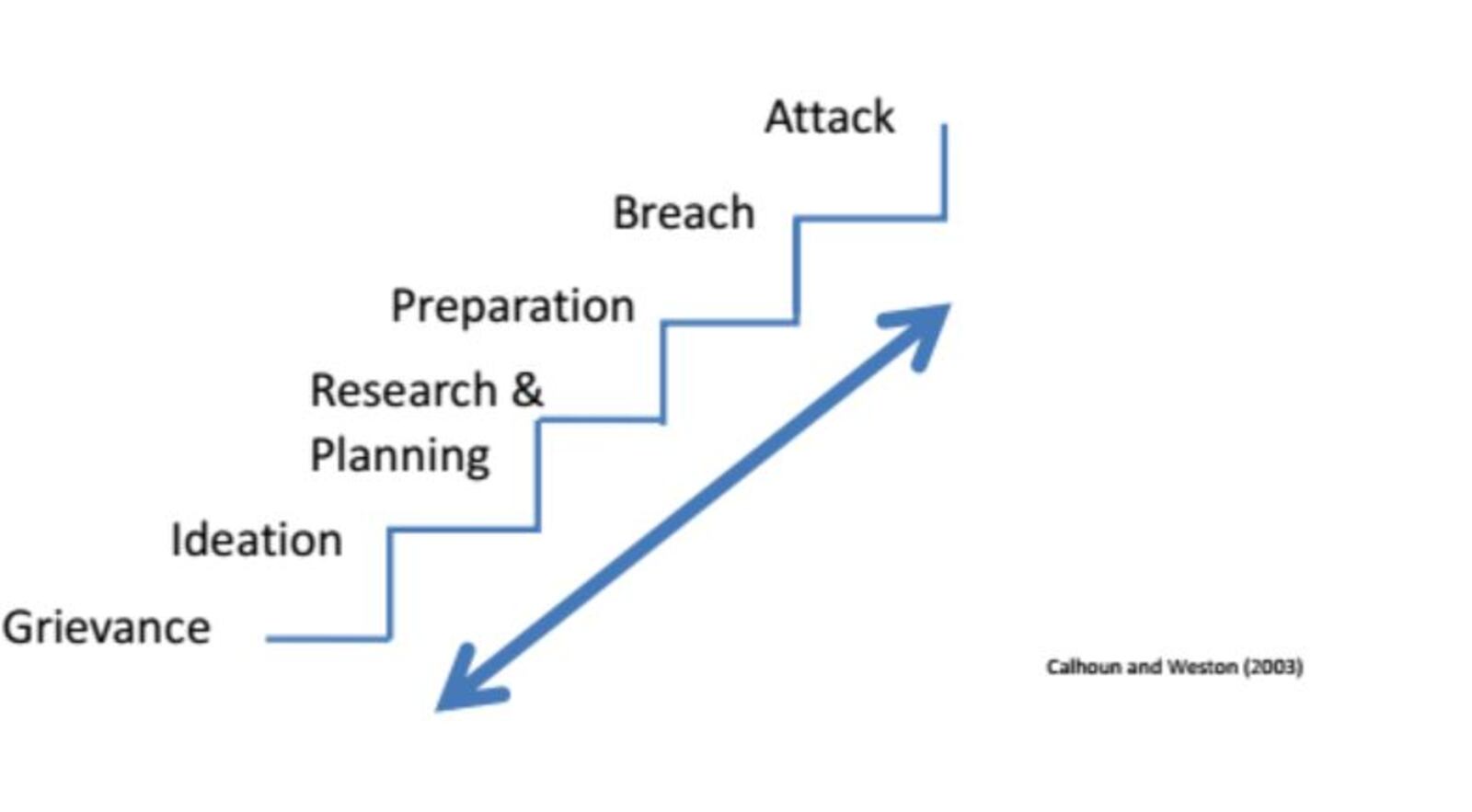 One of the several pathways to violence mentioned in an FBI report on targeted attacks. CONTRIBUTED