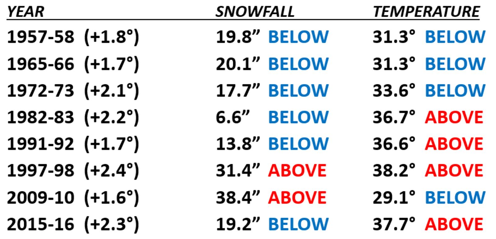 A breakdown of snowfall and temperatures in STRONG El Niño winters. BRANDON SPINNER/WCPO