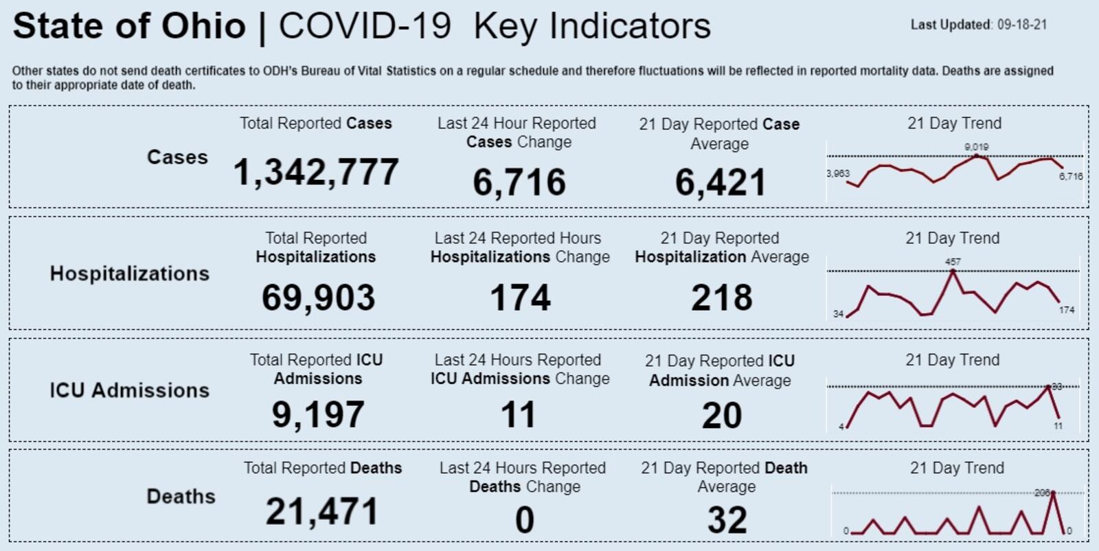 COVID-19 key indicators for the state of Ohio on Sept. 18, 2021. Ohio Department of Health