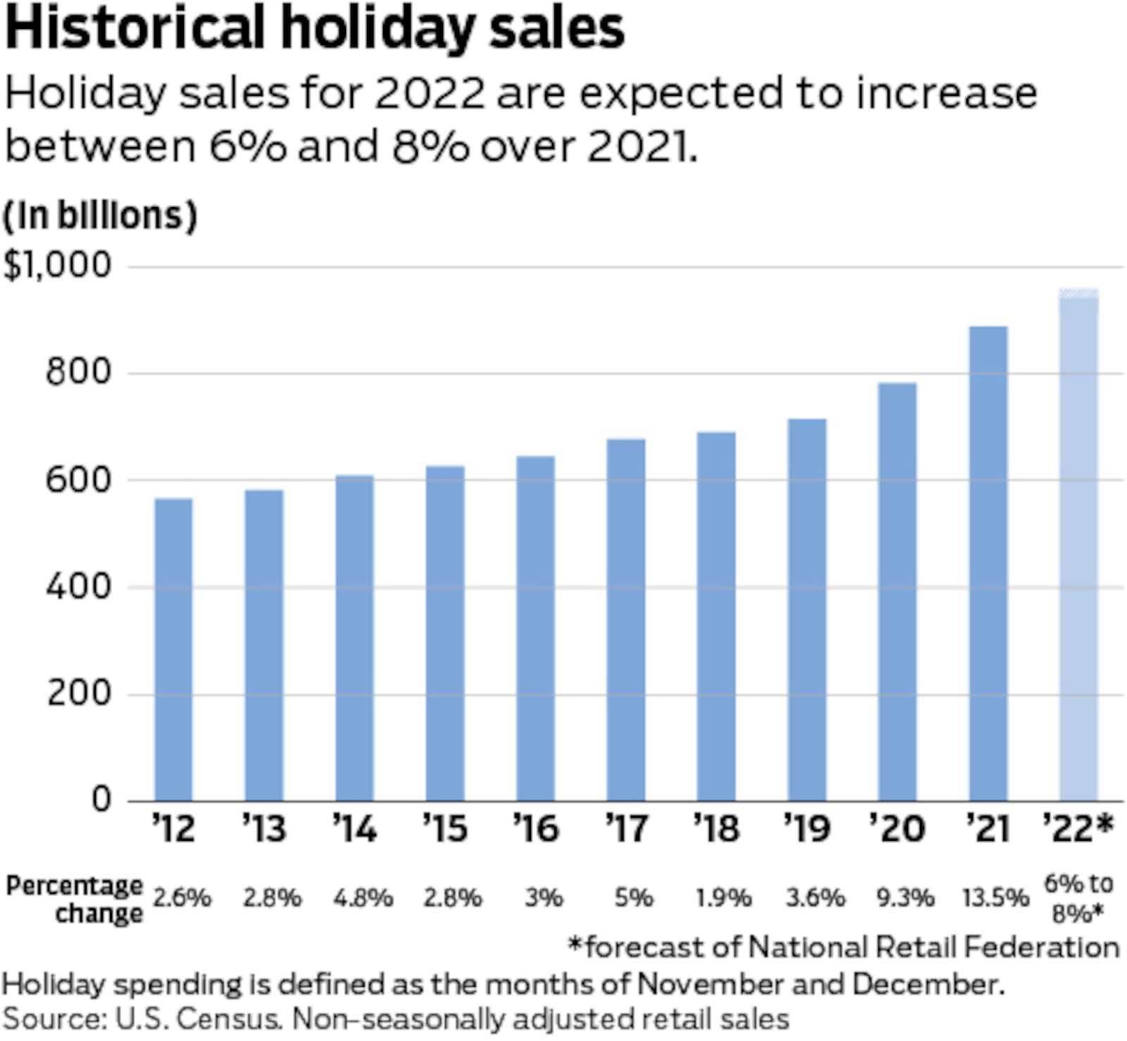 Holiday shopping sales are expected to increase by 6-8% this season over 2021, according to the National Retail Federation.