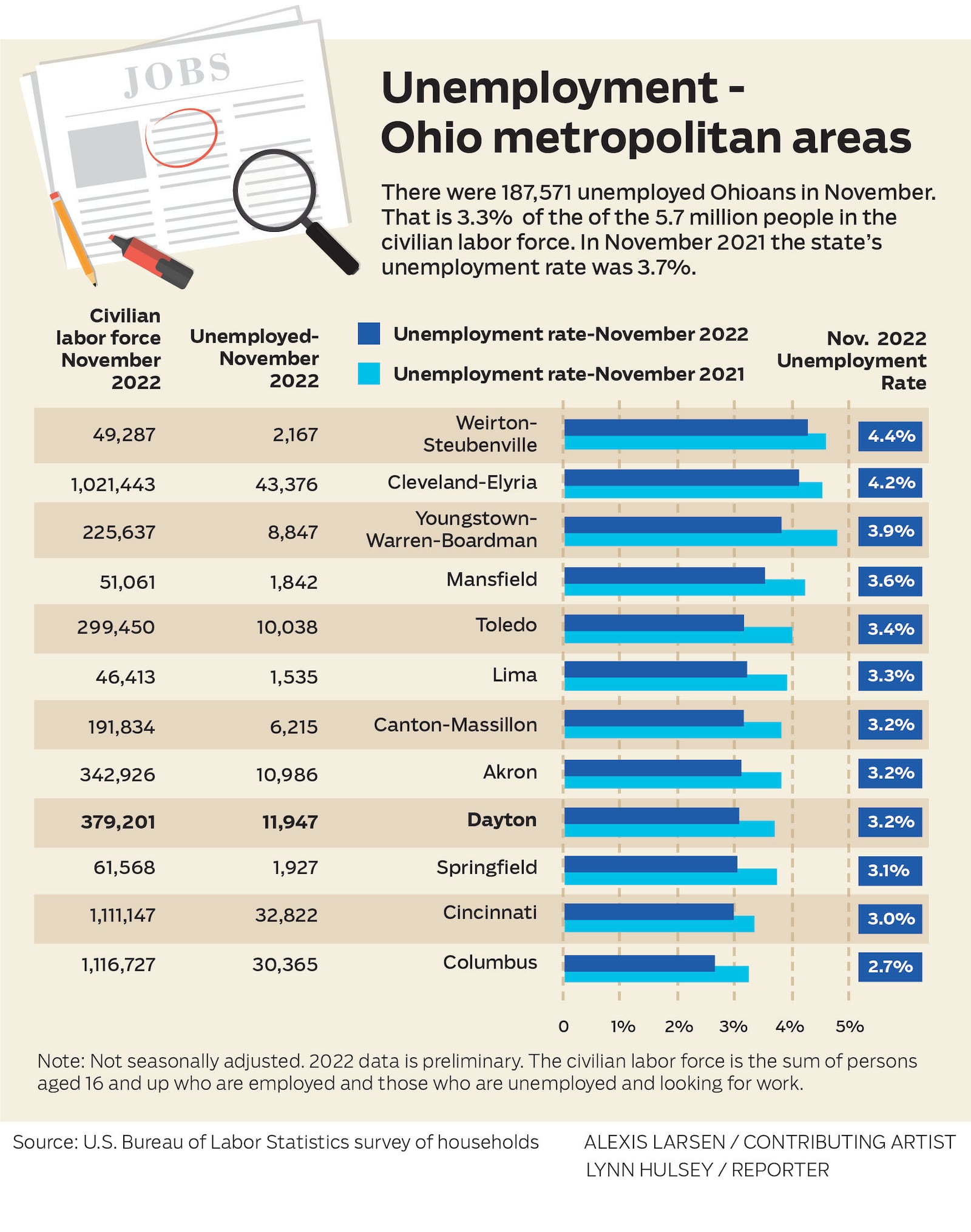 Unemployment - Ohio metropolitan statistical areas