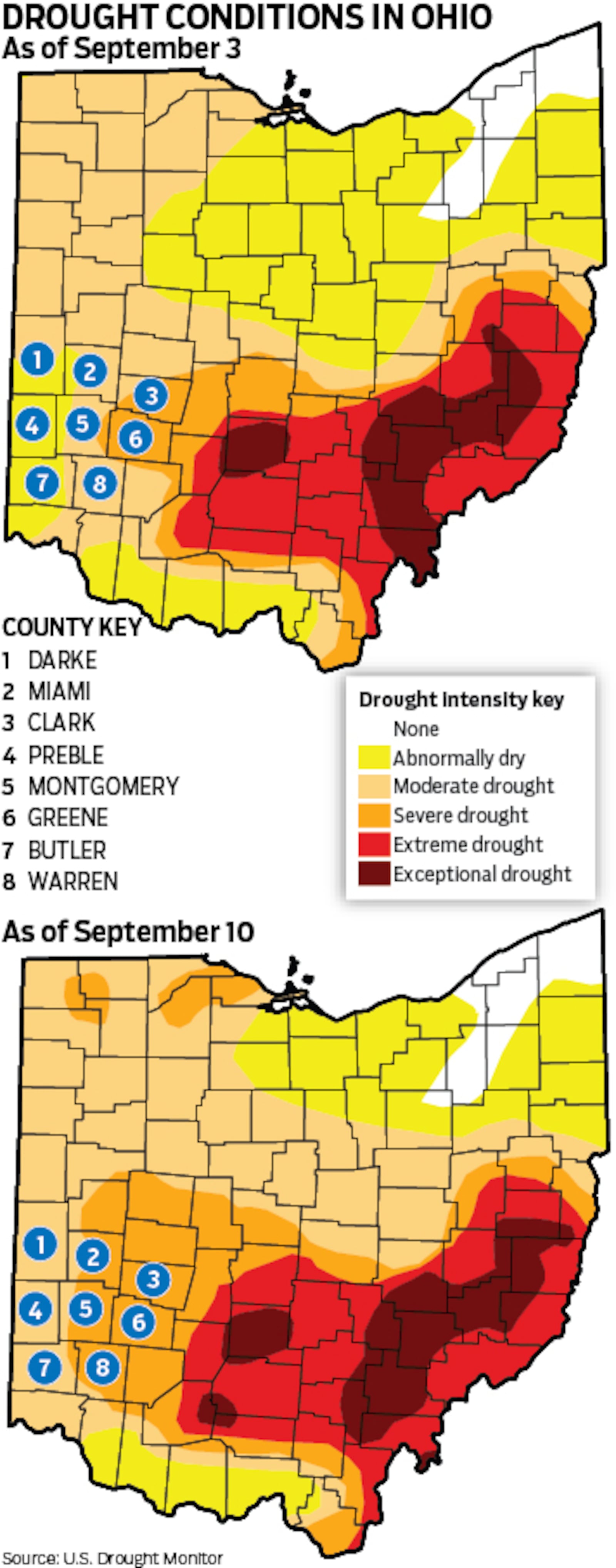 The drought that hit Ohio this summer has now affected 88 out of the state's 89 counties.