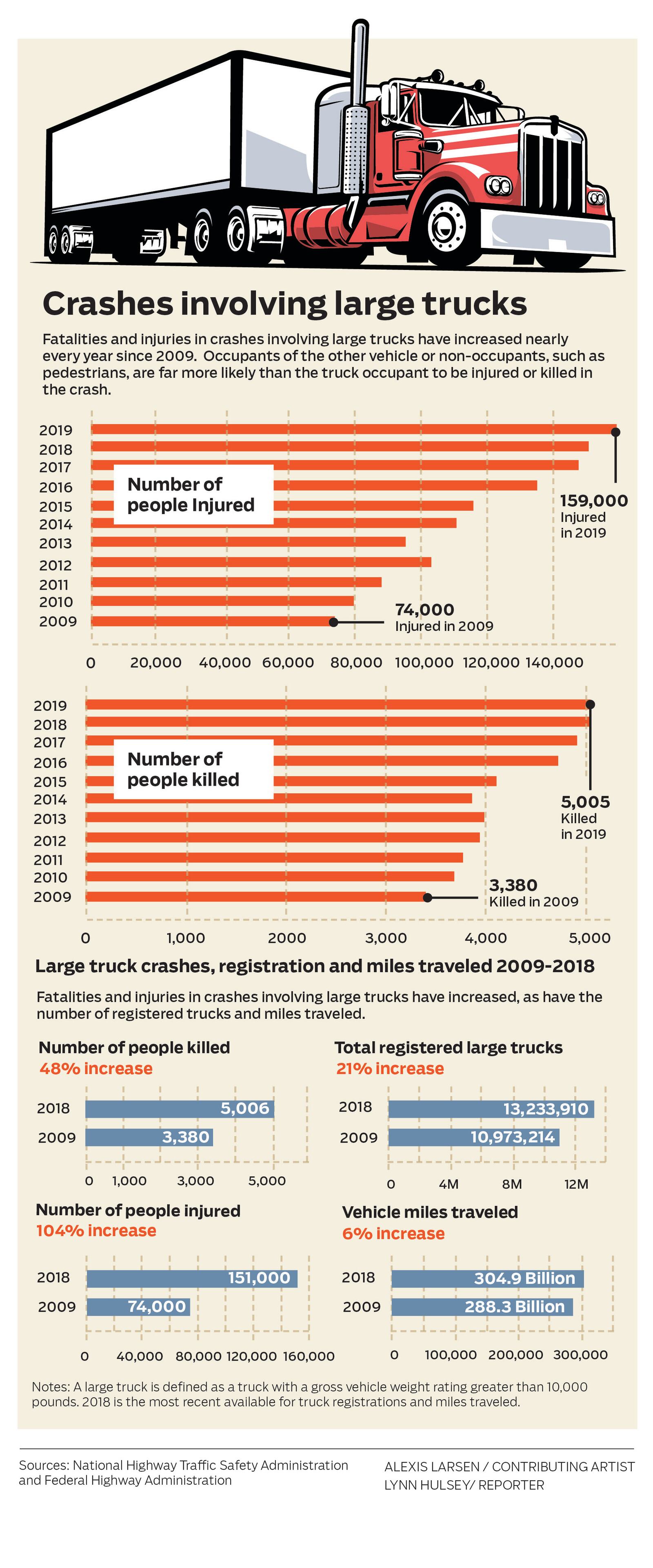 Fatalities in crashes involving large trucks increased from 2009 to 2019