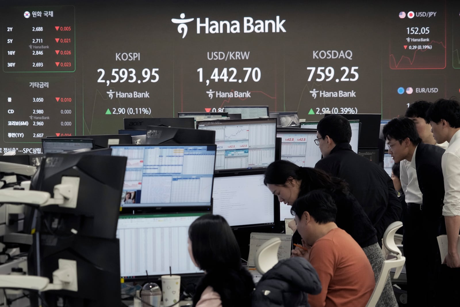 Currency traders work near a screen showing the Korea Composite Stock Price Index (KOSPI), top left, and the foreign exchange rate between U.S. dollar and South Korean won, top center, at the foreign exchange dealing room of the KEB Hana Bank headquarters in Seoul, South Korea, Monday, Feb. 17, 2025. (AP Photo/Ahn Young-joon)