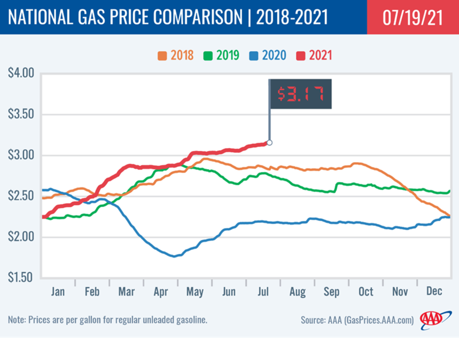 The average gas price in the U.S. was up 98 cents from last year at $3.17 per gallon, according to AAA. Ohio reported the largest weekly price increase of 11 cents Monday, July 19, 2021. Graph courtesy AAA.